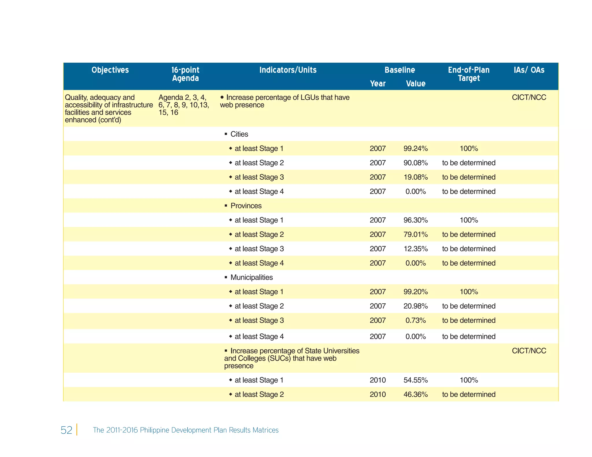 Objectives                 16-point                     Indicators/Units                       Baseline       End-of-Plan       IAs/ OAs
                                    Agenda                                                                               Target
                                                                                                    Year      Value
Quality, adequacy and           Agenda 2, 3, 4,       Increase percentage of LGUs that have                                             CICT/NCC
accessibility of infrastructure 6, 7, 8, 9, 10,13,   web presence
facilities and services         15, 16
enhanced (cont’d)
                                                       Cities
                                                        at least Stage 1                           2007     99.24%        100%
                                                        at least Stage 2                           2007     90.08%   to be determined
                                                        at least Stage 3                           2007     19.08%   to be determined
                                                        at least Stage 4                           2007     0.00%    to be determined
                                                       Provinces
                                                        at least Stage 1                           2007     96.30%        100%
                                                        at least Stage 2                           2007     79.01%   to be determined
                                                        at least Stage 3                           2007     12.35%   to be determined
                                                        at least Stage 4                           2007     0.00%    to be determined
                                                       Municipalities
                                                        at least Stage 1                           2007     99.20%        100%
                                                        at least Stage 2                           2007     20.98%   to be determined
                                                        at least Stage 3                           2007     0.73%    to be determined

                                                        at least Stage 4                           2007     0.00%    to be determined
                                                       Increase percentage of State Universities                                        CICT/NCC
                                                      and Colleges (SUCs) that have web
                                                      presence
                                                        at least Stage 1                           2010     54.55%        100%
                                                        at least Stage 2                           2010     46.36%   to be determined



52       The 2011-2016 Philippine Development Plan Results Matrices
 