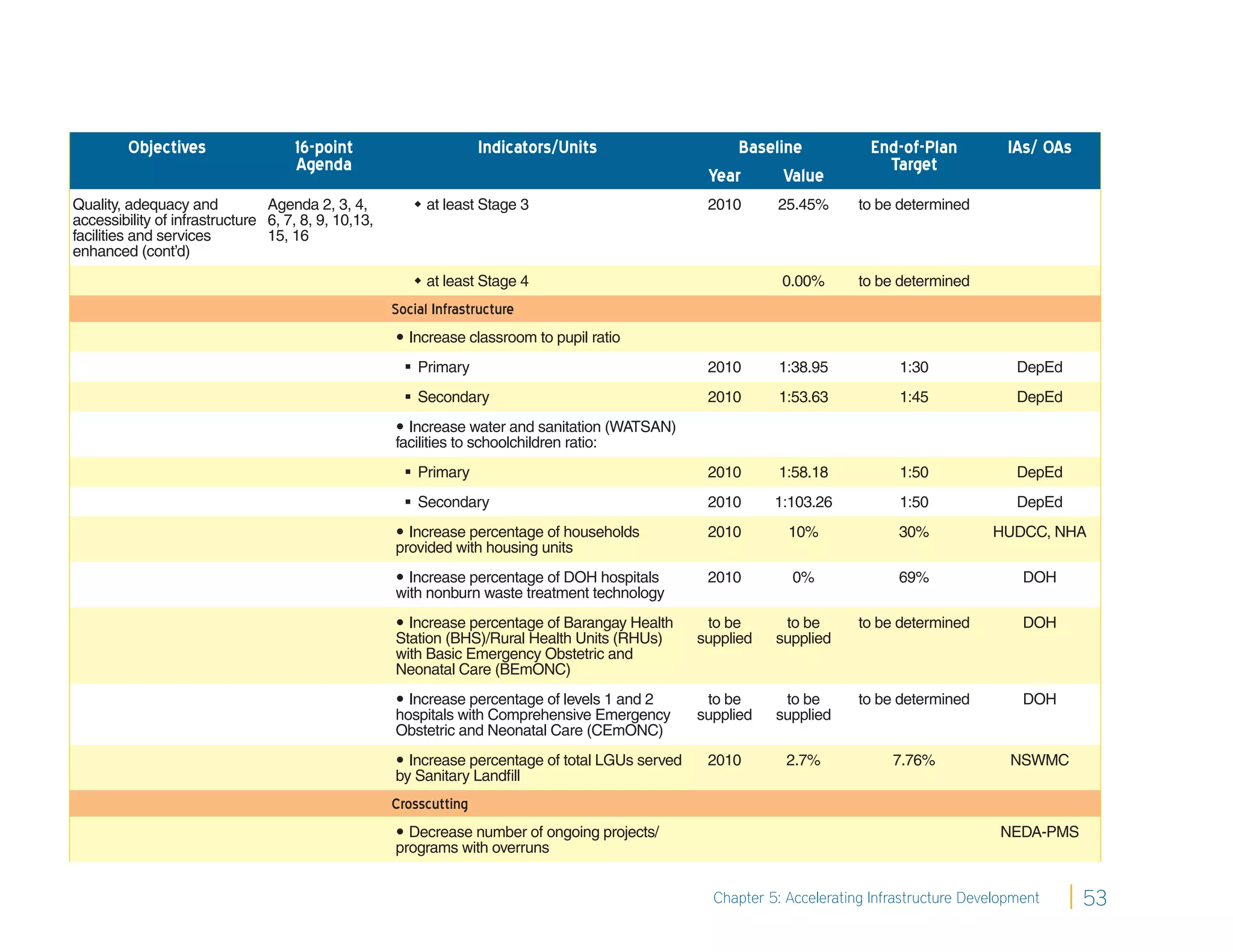 Objectives                 16-point                        Indicators/Units                   Baseline             End-of-Plan          IAs/ OAs
                                    Agenda                                                                                    Target
                                                                                                   Year      Value
Quality, adequacy and           Agenda 2, 3, 4,          at least Stage 3                         2010      25.45%       to be determined
accessibility of infrastructure 6, 7, 8, 9, 10,13,
facilities and services         15, 16
enhanced (cont’d)
                                                         at least Stage 4                                    0.00%       to be determined
                                                     Social Infrastructure
                                                      Increase classroom to pupil ratio
                                                        Primary                                   2010       1:38.95           1:30              DepEd
                                                        Secondary                                 2010       1:53.63           1:45              DepEd
                                                      Increase water and sanitation (WATSAN)
                                                     facilities to schoolchildren ratio:
                                                        Primary                                   2010       1:58.18           1:50              DepEd
                                                        Secondary                                 2010      1:103.26           1:50              DepEd
                                                      Increase percentage of households           2010        10%              30%           HUDCC, NHA
                                                     provided with housing units
                                                      Increase percentage of DOH hospitals        2010         0%              69%                DOH
                                                     with nonburn waste treatment technology
                                                      Increase percentage of Barangay Health      to be      to be       to be determined         DOH
                                                     Station (BHS)/Rural Health Units (RHUs)      supplied   supplied
                                                     with Basic Emergency Obstetric and
                                                     Neonatal Care (BEmONC)
                                                      Increase percentage of levels 1 and 2       to be      to be       to be determined         DOH
                                                     hospitals with Comprehensive Emergency       supplied   supplied
                                                     Obstetric and Neonatal Care (CEmONC)
                                                      Increase percentage of total LGUs served    2010        2.7%            7.76%             NSWMC
                                                     by Sanitary Landﬁll
                                                     Crosscutting
                                                      Decrease number of ongoing projects/                                                    NEDA-PMS
                                                     programs with overruns


                                                                                                    Chapter 5: Accelerating Infrastructure Development      53
 
