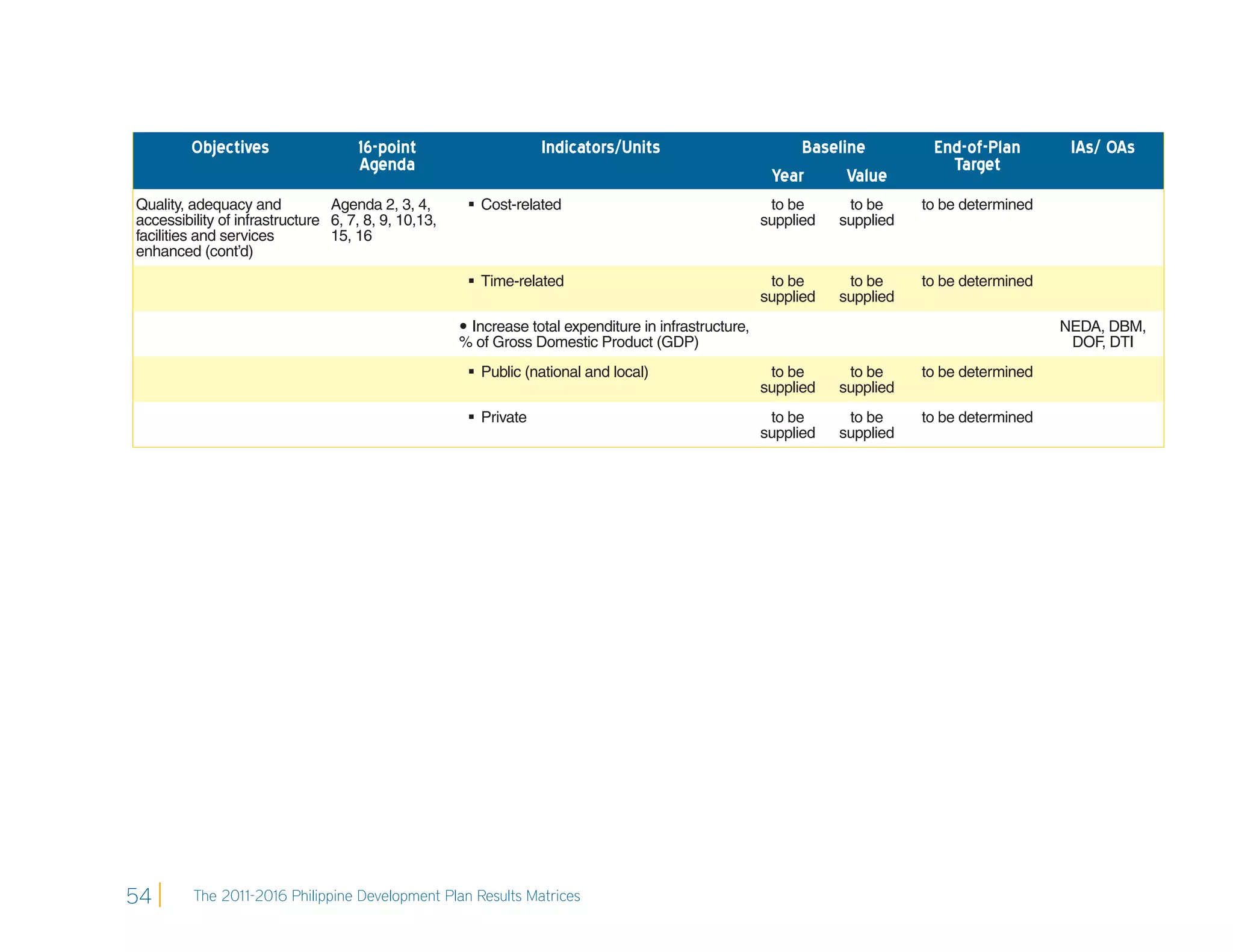 Objectives                 16-point                      Indicators/Units                          Baseline          End-of-Plan        IAs/ OAs
                                    Agenda                                                                                      Target
                                                                                                        Year      Value
Quality, adequacy and           Agenda 2, 3, 4,        Cost-related                                    to be      to be     to be determined
accessibility of infrastructure 6, 7, 8, 9, 10,13,                                                     supplied   supplied
facilities and services         15, 16
enhanced (cont’d)
                                                       Time-related                                    to be      to be     to be determined
                                                                                                       supplied   supplied
                                                      Increase total expenditure in infrastructure,                                            NEDA, DBM,
                                                     % of Gross Domestic Product (GDP)                                                           DOF, DTI
                                                       Public (national and local)                     to be      to be     to be determined
                                                                                                       supplied   supplied
                                                       Private                                         to be      to be     to be determined
                                                                                                       supplied   supplied




54       The 2011-2016 Philippine Development Plan Results Matrices
 