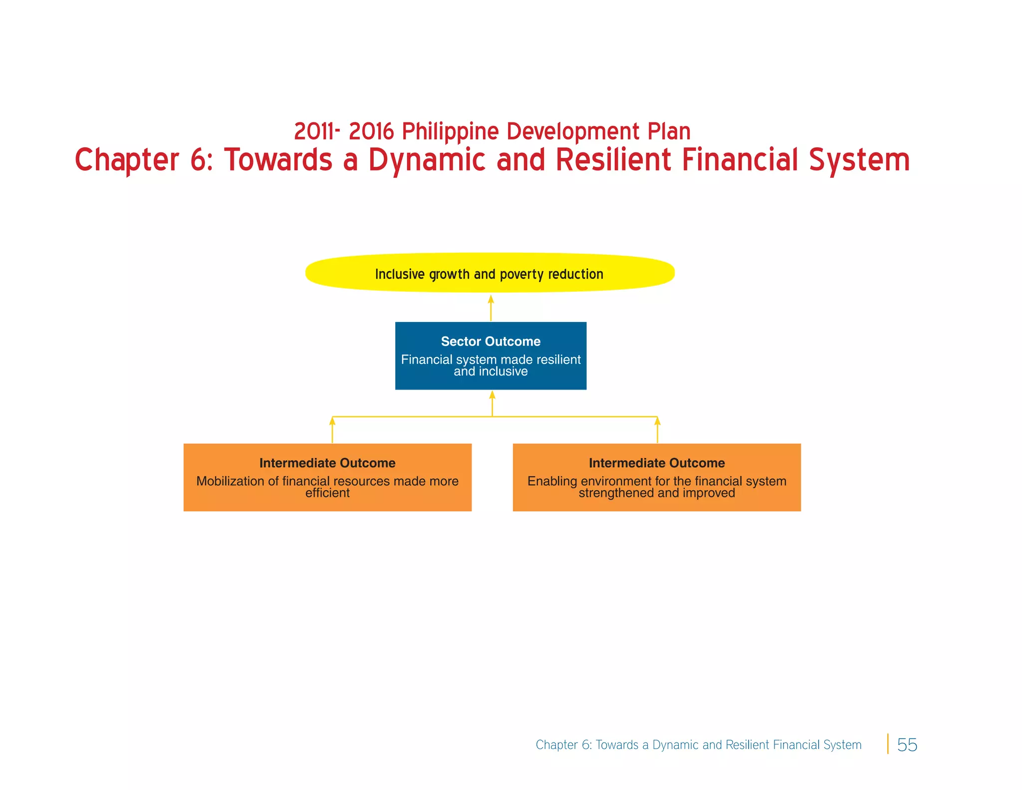 2011- 2016 Philippine Development Plan
Chapter 6: Towards a Dynamic and Resilient Financial System

                                     Inclusive growth and poverty reduction


                                                Sector Outcome
                                          Financial system made resilient
                                                   and inclusive




                   Intermediate Outcome                                  Intermediate Outcome
        Mobilization of ﬁnancial resources made more           Enabling environment for the ﬁnancial system
                           efﬁcient                                    strengthened and improved




                                                                 Chapter 6: Towards a Dynamic and Resilient Financial System   55
 