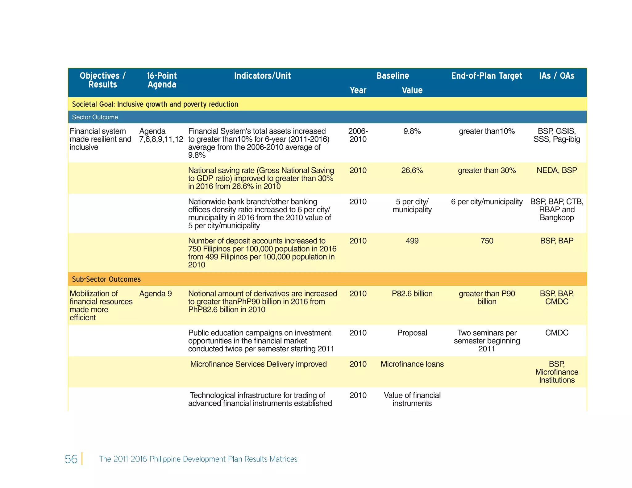 Objectives /       16-Point                    Indicators/Unit                        Baseline               End-of-Plan Target     IAs / OAs
       Results          Agenda
                                                                                      Year       Value
 Societal Goal: Inclusive growth and poverty reduction
 Sector Outcome

Financial system   Agenda        Financial System's total assets increased            2006-         9.8%            greater than10%      BSP GSIS,
                                                                                                                                            ,
made resilient and 7,6,8,9,11,12 to greater than10% for 6-year (2011-2016)            2010                                              SSS, Pag-ibig
inclusive                        average from the 2006-2010 average of
                                 9.8%
                                      National saving rate (Gross National Saving     2010         26.6%           greater than 30%      NEDA, BSP
                                      to GDP ratio) improved to greater than 30%
                                      in 2016 from 26.6% in 2010
                                      Nationwide bank branch/other banking            2010        5 per city/     6 per city/municipality BSP BAP CTB,
                                                                                                                                             ,   ,
                                      ofﬁces density ratio increased to 6 per city/              municipality                               RBAP and
                                      municipality in 2016 from the 2010 value of                                                           Bangkoop
                                      5 per city/municipality
                                      Number of deposit accounts increased to         2010           499                  750             BSP BAP
                                                                                                                                             ,
                                      750 Filipinos per 100,000 population in 2016
                                      from 499 Filipinos per 100,000 population in
                                      2010
 Sub-Sector Outcomes
Mobilization of    Agenda 9           Notional amount of derivatives are increased    2010      P82.6 billion       greater than P90      BSP BAP
                                                                                                                                             ,   ,
ﬁnancial resources                    to greater thanPhP90 billion in 2016 from                                          billion           CMDC
made more                             PhP82.6 billion in 2010
efﬁcient
                                      Public education campaigns on investment        2010        Proposal         Two seminars per        CMDC
                                      opportunities in the ﬁnancial market                                        semester beginning
                                      conducted twice per semester starting 2011                                        2011
                                      Microﬁnance Services Delivery improved          2010    Microﬁnance loans                             BSP   ,
                                                                                                                                        Microﬁnance
                                                                                                                                         Institutions
                                      Technological infrastructure for trading of     2010    Value of ﬁnancial
                                      advanced ﬁnancial instruments established                 instruments




56        The 2011-2016 Philippine Development Plan Results Matrices
 