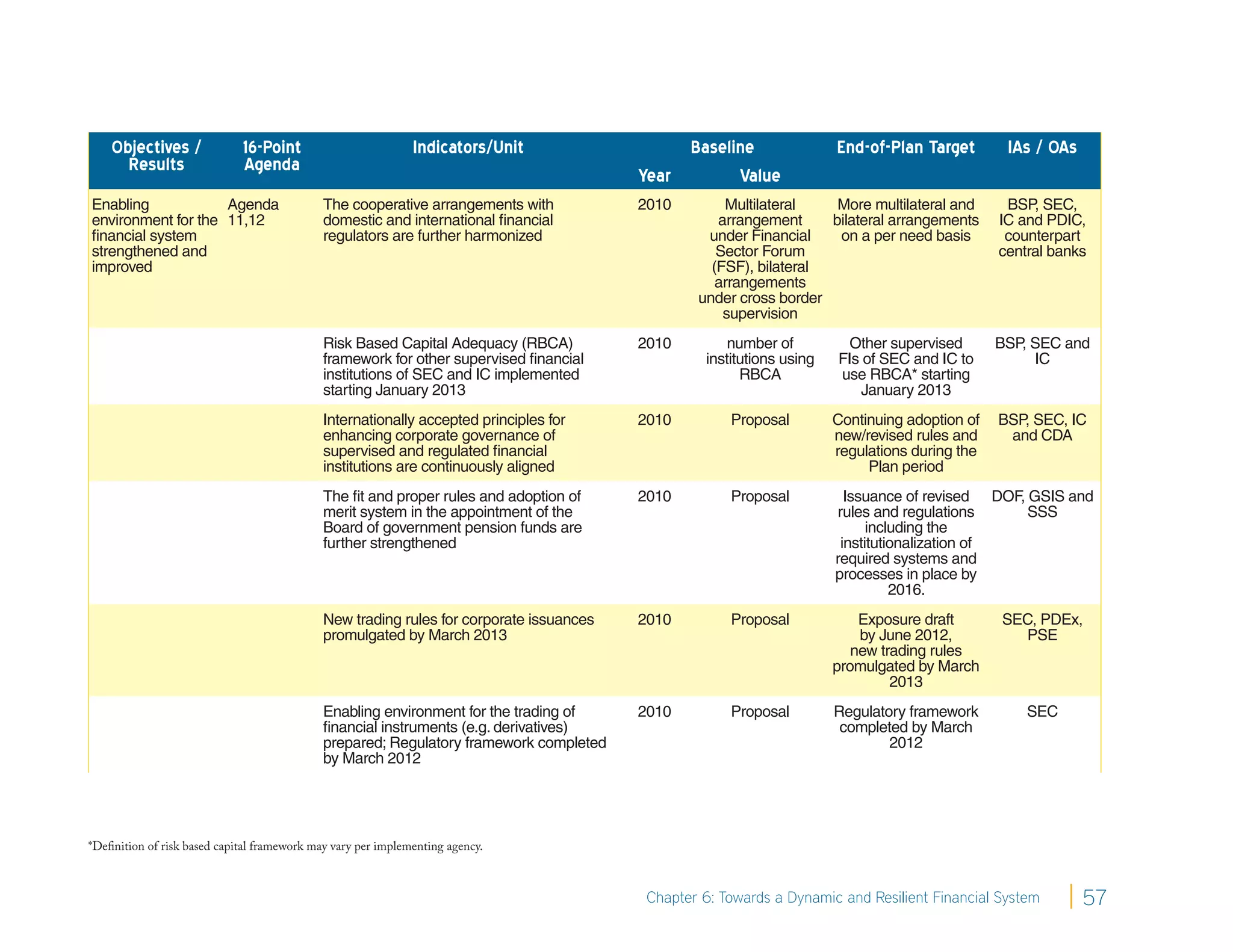 Objectives /              16-Point                         Indicators/Unit                Baseline                 End-of-Plan Target        IAs / OAs
      Results                 Agenda
                                                                                         Year       Value
Enabling            Agenda                   The cooperative arrangements with           2010        Multilateral    More multilateral and       BSP SEC,
                                                                                                                                                     ,
environment for the 11,12                    domestic and international ﬁnancial                    arrangement     bilateral arrangements      IC and PDIC,
ﬁnancial system                              regulators are further harmonized                    under Financial    on a per need basis         counterpart
strengthened and                                                                                    Sector Forum                                central banks
improved                                                                                           (FSF), bilateral
                                                                                                    arrangements
                                                                                                 under cross border
                                                                                                     supervision
                                             Risk Based Capital Adequacy (RBCA)          2010         number of          Other supervised       BSP SEC and
                                                                                                                                                   ,
                                             framework for other supervised ﬁnancial              institutions using   FIs of SEC and IC to          IC
                                             institutions of SEC and IC implemented                     RBCA           use RBCA* starting
                                             starting January 2013                                                         January 2013
                                             Internationally accepted principles for     2010         Proposal         Continuing adoption of   BSP SEC, IC
                                                                                                                                                   ,
                                             enhancing corporate governance of                                         new/revised rules and     and CDA
                                             supervised and regulated ﬁnancial                                         regulations during the
                                             institutions are continuously aligned                                          Plan period
                                             The ﬁt and proper rules and adoption of     2010         Proposal           Issuance of revised DOF, GSIS and
                                             merit system in the appointment of the                                    rules and regulations      SSS
                                             Board of government pension funds are                                           including the
                                             further strengthened                                                       institutionalization of
                                                                                                                       required systems and
                                                                                                                       processes in place by
                                                                                                                                 2016.
                                             New trading rules for corporate issuances   2010         Proposal             Exposure draft       SEC, PDEx,
                                             promulgated by March 2013                                                     by June 2012,           PSE
                                                                                                                          new trading rules
                                                                                                                       promulgated by March
                                                                                                                                2013
                                             Enabling environment for the trading of     2010         Proposal         Regulatory framework         SEC
                                             ﬁnancial instruments (e.g. derivatives)                                    completed by March
                                             prepared; Regulatory framework completed                                          2012
                                             by March 2012




*Definition of risk based capital framework may vary per implementing agency.



                                                                                          Chapter 6: Towards a Dynamic and Resilient Financial System        57
 