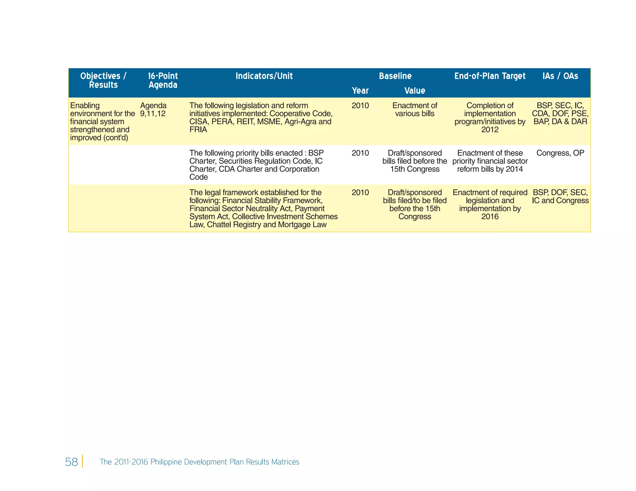 Objectives /       16-Point                  Indicators/Unit                     Baseline                End-of-Plan Target          IAs / OAs
       Results          Agenda
                                                                                 Year       Value
Enabling            Agenda          The following legislation and reform         2010      Enactment of           Completion of       BSP SEC, IC,
                                                                                                                                          ,
environment for the 9,11,12         initiatives implemented: Cooperative Code,              various bills        implementation      CDA, DOF, PSE,
ﬁnancial system                     CISA, PERA, REIT, MSME, Agri-Agra and                                     program/initiatives by BAP DA & DAR
                                                                                                                                        ,
strengthened and                    FRIA                                                                              2012
improved (cont'd)
                                    The following priority bills enacted : BSP   2010     Draft/sponsored      Enactment of these        Congress, OP
                                    Charter, Securities Regulation Code, IC             bills ﬁled before the priority ﬁnancial sector
                                    Charter, CDA Charter and Corporation                   15th Congress       reform bills by 2014
                                    Code
                                    The legal framework established for the      2010    Draft/sponsored Enactment of required BSP DOF, SEC,
                                                                                                                                    ,
                                    following: Financial Stability Framework,           bills ﬁled/to be ﬁled   legislation and IC and Congress
                                    Financial Sector Neutrality Act, Payment              before the 15th     implementation by
                                    System Act, Collective Investment Schemes                 Congress               2016
                                    Law, Chattel Registry and Mortgage Law




58        The 2011-2016 Philippine Development Plan Results Matrices
 