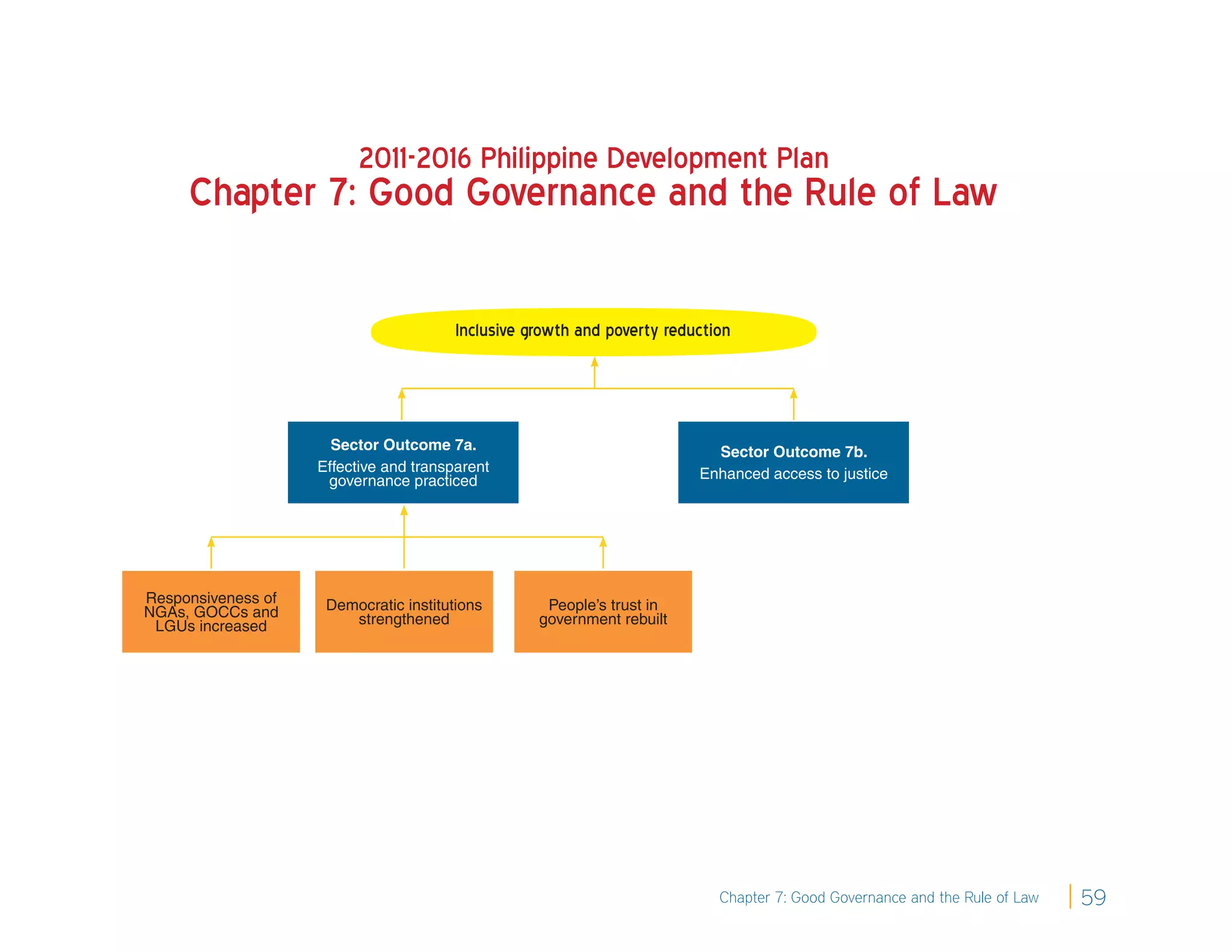 2011-2016 Philippine Development Plan
     Chapter 7: Good Governance and the Rule of Law

                                        Inclusive growth and poverty reduction




                      Sector Outcome 7a.                                   Sector Outcome 7b.
                    Effective and transparent                            Enhanced access to justice
                     governance practiced




Responsiveness of    Democratic institutions        People’s trust in
NGAs, GOCCs and         strengthened               government rebuilt
 LGUs increased




                                                                            Chapter 7: Good Governance and the Rule of Law   59
 