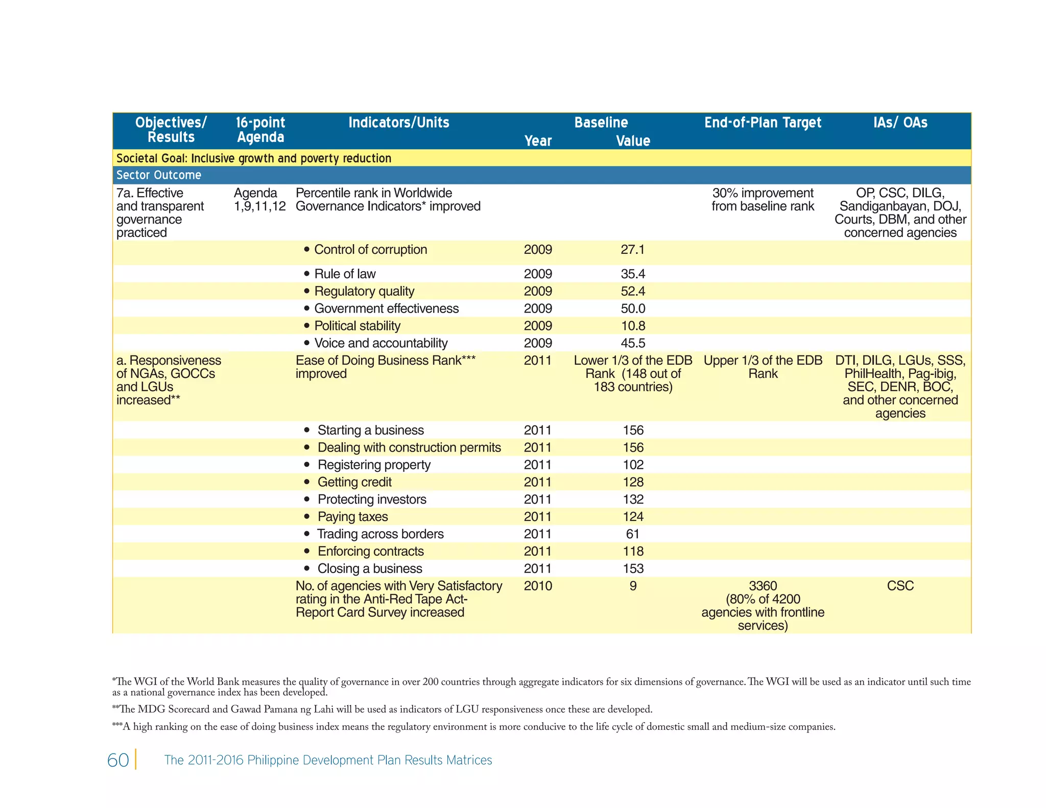 Objectives/            16-point                  Indicators/Units                                     Baseline                      End-of-Plan Target                     IAs/ OAs
      Results               Agenda                                                             Year              Value
Societal Goal: Inclusive growth and poverty reduction
Sector Outcome
7a. Effective               Agenda Percentile rank in Worldwide                                                                           30% improvement                  OP CSC, DILG,
                                                                                                                                                                             ,
and transparent             1,9,11,12 Governance Indicators* improved                                                                     from baseline rank            Sandiganbayan, DOJ,
governance                                                                                                                                                             Courts, DBM, and other
practiced                                                                                                                                                                concerned agencies
                                             Control of corruption                            2009                  27.1
                                            Rule of law                                       2009               35.4
                                            Regulatory quality                                2009               52.4
                                            Government effectiveness                          2009               50.0
                                            Political stability                               2009               10.8
                                            Voice and accountability                          2009               45.5
a. Responsiveness                         Ease of Doing Business Rank***                       2011       Lower 1/3 of the EDB Upper 1/3 of the EDB DTI, DILG, LGUs, SSS,
of NGAs, GOCCs                            improved                                                          Rank (148 out of           Rank            PhilHealth, Pag-ibig,
and LGUs                                                                                                     183 countries)                             SEC, DENR, BOC,
increased**                                                                                                                                            and other concerned
                                                                                                                                                            agencies
                                             Starting a business                              2011               156
                                             Dealing with construction permits                2011               156
                                             Registering property                             2011               102
                                             Getting credit                                   2011               128
                                             Protecting investors                             2011               132
                                             Paying taxes                                     2011               124
                                             Trading across borders                           2011                61
                                             Enforcing contracts                              2011               118
                                             Closing a business                               2011               153
                                          No. of agencies with Very Satisfactory               2010                 9                  3360                   CSC
                                          rating in the Anti-Red Tape Act-                                                        (80% of 4200
                                          Report Card Survey increased                                                         agencies with frontline
                                                                                                                                     services)



*The WGI of the World Bank measures the quality of governance in over 200 countries through aggregate indicators for six dimensions of governance. The WGI will be used as an indicator until such time
as a national governance index has been developed.
**The MDG Scorecard and Gawad Pamana ng Lahi will be used as indicators of LGU responsiveness once these are developed.
***A high ranking on the ease of doing business index means the regulatory environment is more conducive to the life cycle of domestic small and medium-size companies.


60          The 2011-2016 Philippine Development Plan Results Matrices
 
