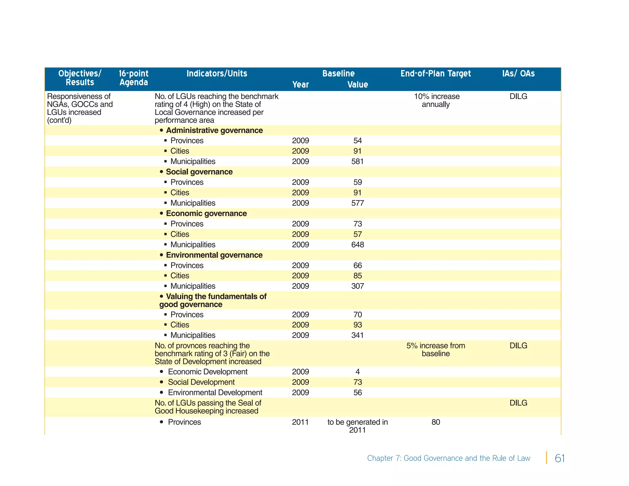 Objectives/       16-point            Indicators/Units                    Baseline               End-of-Plan Target           IAs/ OAs
   Results          Agenda                                           Year         Value
Responsiveness of              No. of LGUs reaching the benchmark                                      10% increase               DILG
NGAs, GOCCs and                rating of 4 (High) on the State of                                        annually
LGUs increased                 Local Governance increased per
(cont’d)                       performance area
                                  Administrative governance
                                   Provinces                        2009           54
                                   Cities                           2009           91
                                   Municipalities                   2009           581
                                  Social governance
                                   Provinces                        2009           59
                                   Cities                           2009           91
                                   Municipalities                   2009           577
                                  Economic governance
                                   Provinces                        2009           73
                                   Cities                           2009           57
                                   Municipalities                   2009           648
                                  Environmental governance
                                   Provinces                        2009           66
                                   Cities                           2009           85
                                   Municipalities                   2009           307
                                  Valuing the fundamentals of
                                 good governance
                                   Provinces                        2009           70
                                   Cities                           2009           93
                                   Municipalities                   2009           341
                               No. of provnces reaching the                                          5% increase from             DILG
                               benchmark rating of 3 (Fair) on the                                       baseline
                               State of Development increased
                                  Economic Development              2009            4
                                  Social Development                2009           73
                                  Environmental Development         2009           56
                               No. of LGUs passing the Seal of                                                                    DILG
                               Good Housekeeping increased
                                  Provinces                         2011    to be generated in             80
                                                                                    2011


                                                                                          Chapter 7: Good Governance and the Rule of Law   61
 