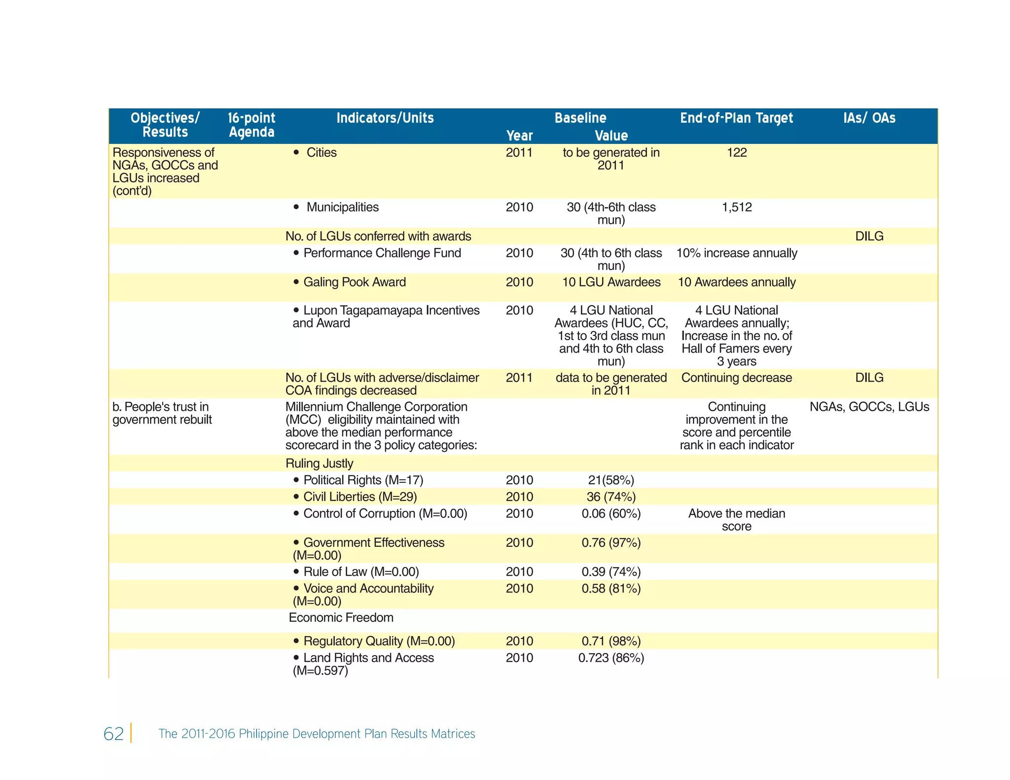 Objectives/       16-point            Indicators/Units                      Baseline                End-of-Plan Target          IAs/ OAs
      Results          Agenda                                             Year         Value
Responsiveness of                   Cities                               2011    to be generated in             122
NGAs, GOCCs and                                                                          2011
LGUs increased
(cont’d)
                                    Municipalities                       2010     30 (4th-6th class            1,512
                                                                                         mun)
                                  No. of LGUs conferred with awards                                                                    DILG
                                    Performance Challenge Fund           2010    30 (4th to 6th class   10% increase annually
                                                                                         mun)
                                    Galing Pook Award                    2010    10 LGU Awardees        10 Awardees annually

                                    Lupon Tagapamayapa Incentives        2010      4 LGU National         4 LGU National
                                   and Award                                     Awardees (HUC, CC, Awardees annually;
                                                                                 1st to 3rd class mun Increase in the no. of
                                                                                  and 4th to 6th class Hall of Famers every
                                                                                         mun)                  3 years
                                  No. of LGUs with adverse/disclaimer     2011   data to be generated Continuing decrease              DILG
                                  COA ﬁndings decreased                                 in 2011
b. People's trust in              Millennium Challenge Corporation                                           Continuing          NGAs, GOCCs, LGUs
government rebuilt                (MCC) eligibility maintained with                                      improvement in the
                                  above the median performance                                          score and percentile
                                  scorecard in the 3 policy categories:                                rank in each indicator
                                  Ruling Justly
                                    Political Rights (M=17)              2010         21(58%)
                                    Civil Liberties (M=29)               2010         36 (74%)
                                    Control of Corruption (M=0.00)       2010        0.06 (60%)           Above the median
                                                                                                                score
                                   Government Effectiveness              2010        0.76 (97%)
                                  (M=0.00)
                                   Rule of Law (M=0.00)                  2010        0.39 (74%)
                                   Voice and Accountability              2010        0.58 (81%)
                                  (M=0.00)
                                  Economic Freedom
                                    Regulatory Quality (M=0.00)          2010        0.71 (98%)
                                    Land Rights and Access               2010       0.723 (86%)
                                   (M=0.597)




62       The 2011-2016 Philippine Development Plan Results Matrices
 