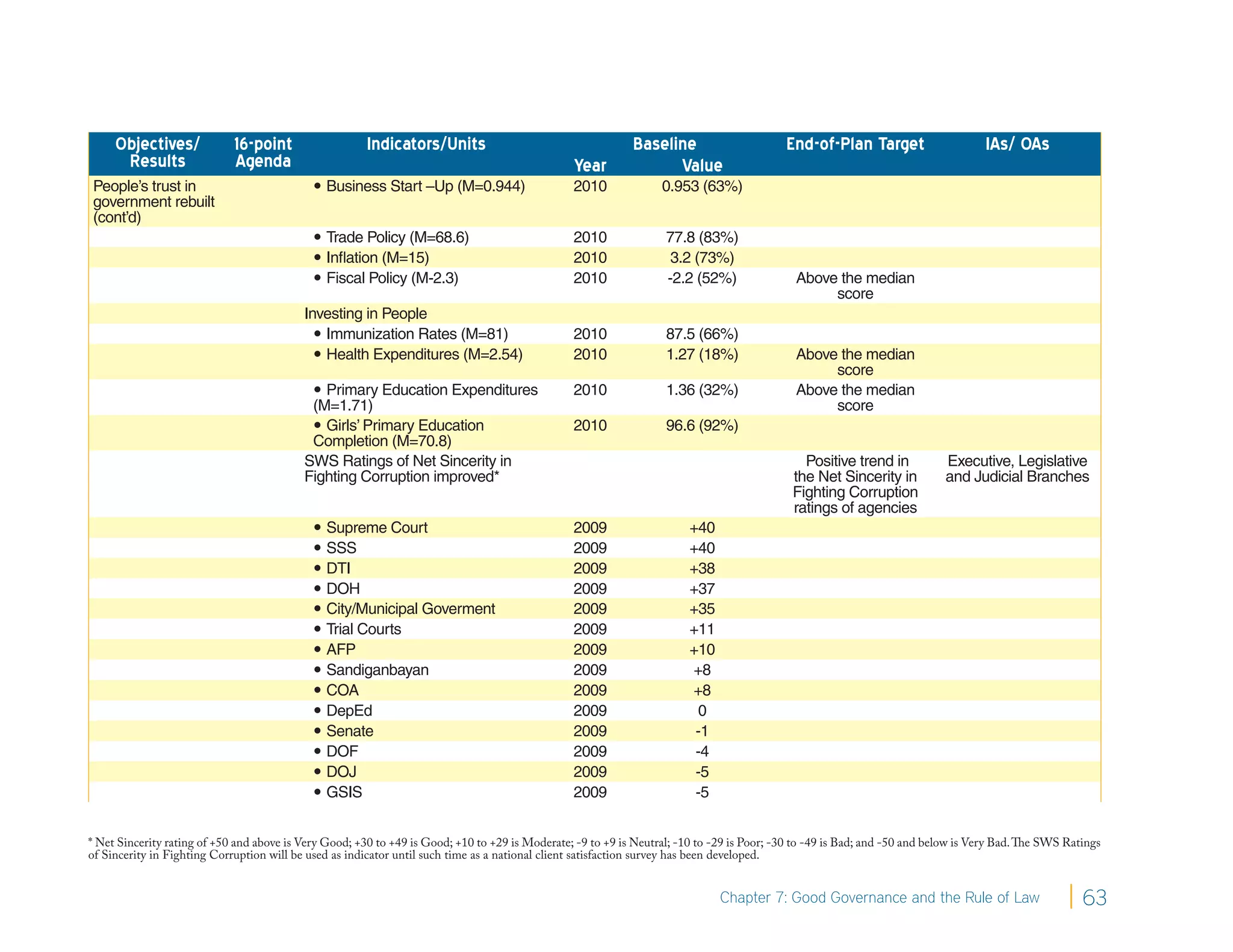 Objectives/             16-point                   Indicators/Units                                     Baseline                       End-of-Plan Target                      IAs/ OAs
      Results                Agenda                                                              Year              Value
People’s trust in                             Business Start –Up (M=0.944)                      2010              0.953 (63%)
government rebuilt
(cont’d)
                                              Trade Policy (M=68.6)                             2010               77.8 (83%)
                                              Inﬂation (M=15)                                   2010                3.2 (73%)
                                              Fiscal Policy (M-2.3)                             2010               -2.2 (52%)                Above the median
                                                                                                                                                   score
                                           Investing in People
                                              Immunization Rates (M=81)                         2010               87.5 (66%)
                                              Health Expenditures (M=2.54)                      2010               1.27 (18%)                Above the median
                                                                                                                                                   score
                                             Primary Education Expenditures                     2010               1.36 (32%)                Above the median
                                            (M=1.71)                                                                                               score
                                             Girls’ Primary Education                           2010               96.6 (92%)
                                            Completion (M=70.8)
                                           SWS Ratings of Net Sincerity in                                                                     Positive trend in            Executive, Legislative
                                           Fighting Corruption improved*                                                                     the Net Sincerity in           and Judicial Branches
                                                                                                                                             Fighting Corruption
                                                                                                                                             ratings of agencies
                                              Supreme Court                                     2009                    +40
                                              SSS                                               2009                    +40
                                              DTI                                               2009                    +38
                                              DOH                                               2009                    +37
                                              City/Municipal Goverment                          2009                    +35
                                              Trial Courts                                      2009                    +11
                                              AFP                                               2009                    +10
                                              Sandiganbayan                                     2009                    +8
                                              COA                                               2009                    +8
                                              DepEd                                             2009                     0
                                              Senate                                            2009                     -1
                                              DOF                                               2009                     -4
                                              DOJ                                               2009                     -5
                                              GSIS                                              2009                     -5


* Net Sincerity rating of +50 and above is Very Good; +30 to +49 is Good; +10 to +29 is Moderate; -9 to +9 is Neutral; -10 to -29 is Poor; -30 to -49 is Bad; and -50 and below is Very Bad. The SWS Ratings
of Sincerity in Fighting Corruption will be used as indicator until such time as a national client satisfaction survey has been developed.


                                                                                                                               Chapter 7: Good Governance and the Rule of Law                           63
 