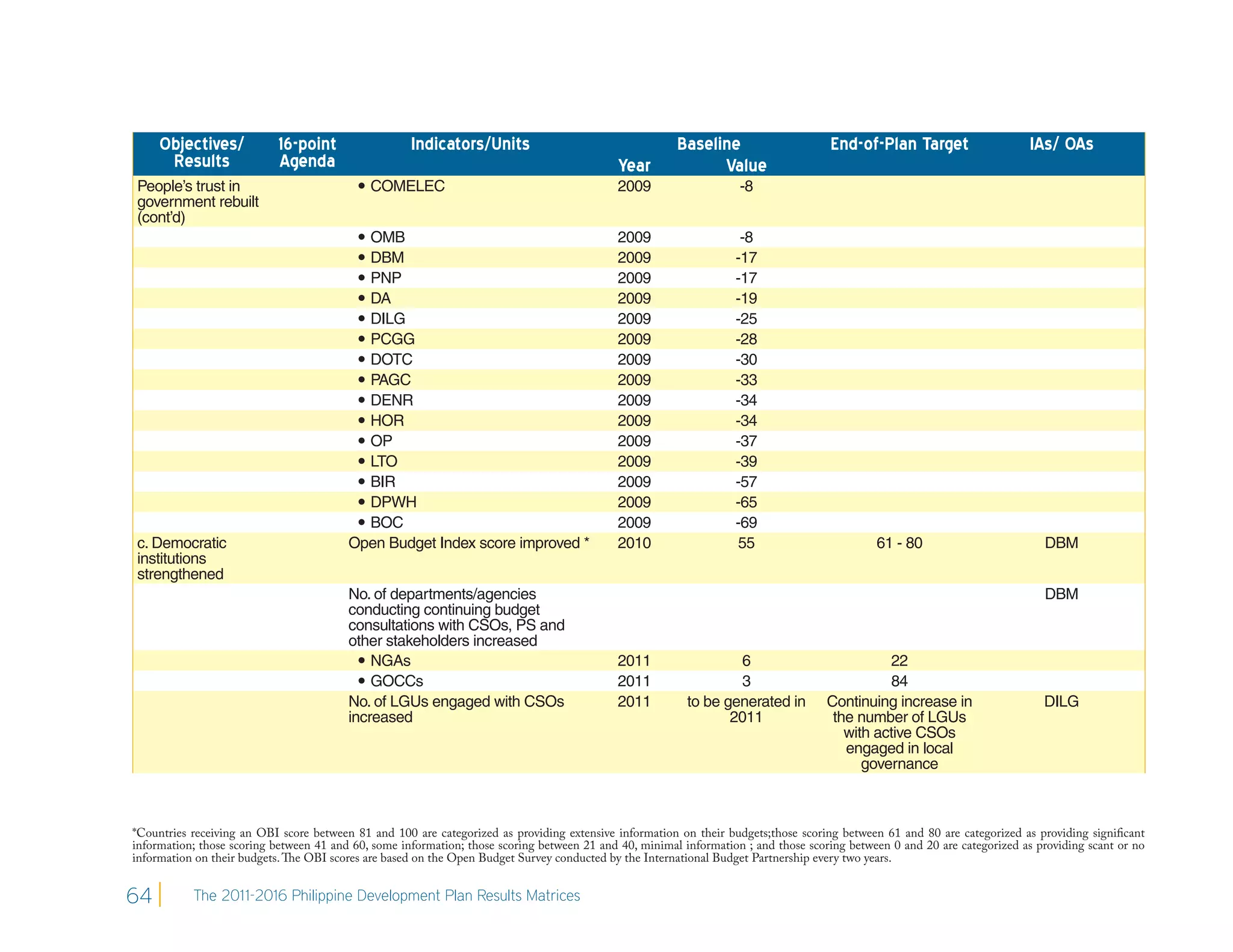 Objectives/           16-point                  Indicators/Units                                   Baseline                     End-of-Plan Target                    IAs/ OAs
      Results              Agenda                                                            Year             Value
People’s trust in                           COMELEC                                         2009                   -8
government rebuilt
(cont’d)
                                           OMB                                              2009                   -8
                                           DBM                                              2009                  -17
                                           PNP                                              2009                  -17
                                           DA                                               2009                  -19
                                           DILG                                             2009                  -25
                                           PCGG                                             2009                  -28
                                           DOTC                                             2009                  -30
                                           PAGC                                             2009                  -33
                                           DENR                                             2009                  -34
                                           HOR                                              2009                  -34
                                           OP                                               2009                  -37
                                           LTO                                              2009                  -39
                                           BIR                                              2009                  -57
                                           DPWH                                             2009                  -65
                                           BOC                                              2009                  -69
c. Democratic                            Open Budget Index score improved *                  2010                   55                        61 - 80                         DBM
institutions
strengthened
                                         No. of departments/agencies                                                                                                          DBM
                                         conducting continuing budget
                                         consultations with CSOs, PS and
                                         other stakeholders increased
                                            NGAs                                            2011                 6                            22
                                            GOCCs                                           2011                  3                           84
                                         No. of LGUs engaged with CSOs                       2011         to be generated in         Continuing increase in                   DILG
                                         increased                                                               2011                 the number of LGUs
                                                                                                                                        with active CSOs
                                                                                                                                        engaged in local
                                                                                                                                           governance



*Countries receiving an OBI score between 81 and 100 are categorized as providing extensive information on their budgets;those scoring between 61 and 80 are categorized as providing significant
information; those scoring between 41 and 60, some information; those scoring between 21 and 40, minimal information ; and those scoring between 0 and 20 are categorized as providing scant or no
information on their budgets. The OBI scores are based on the Open Budget Survey conducted by the International Budget Partnership every two years.


64         The 2011-2016 Philippine Development Plan Results Matrices
 