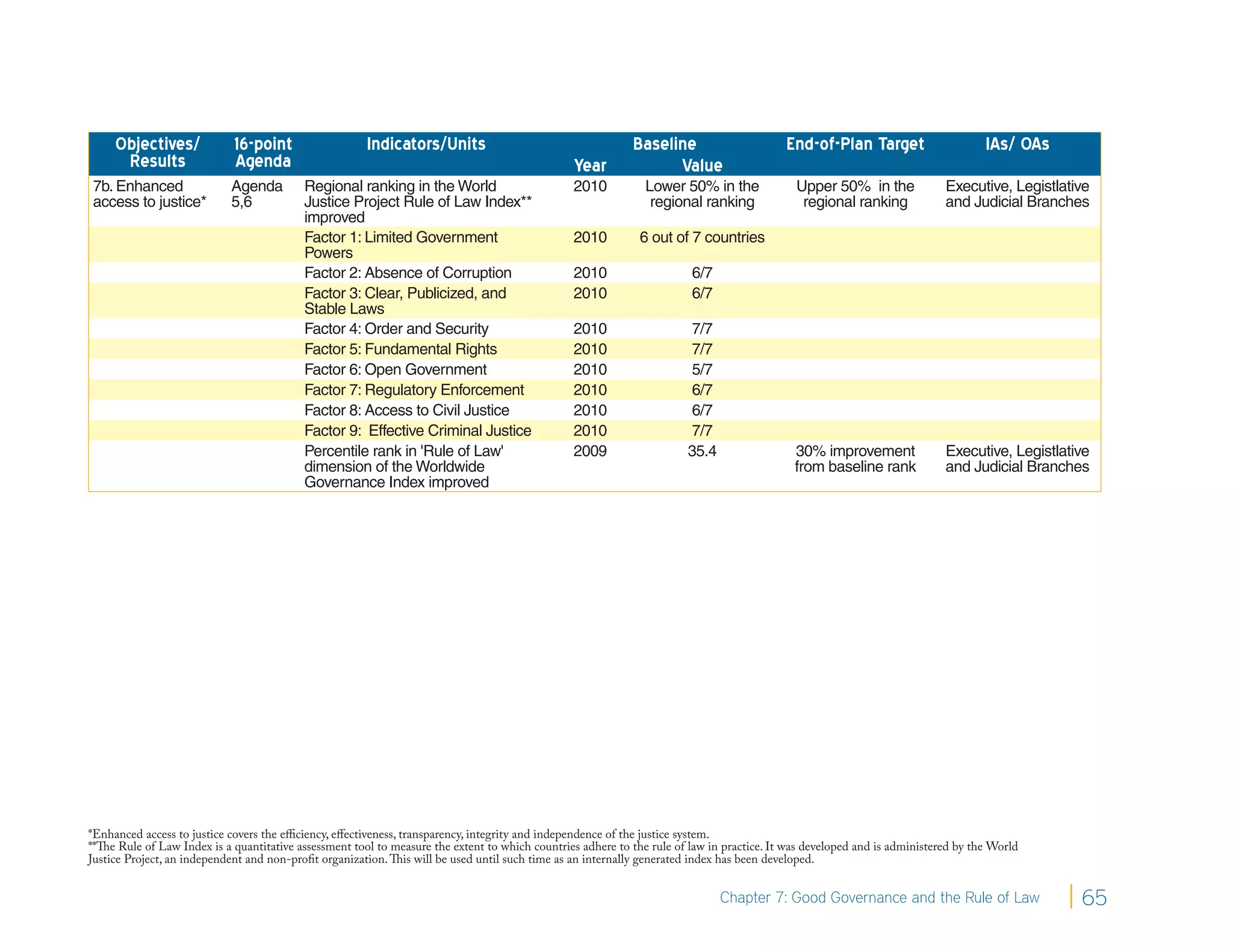 Objectives/             16-point                   Indicators/Units                                     Baseline                       End-of-Plan Target                      IAs/ OAs
      Results                Agenda                                                              Year              Value
7b. Enhanced                Agenda         Regional ranking in the World                         2010           Lower 50% in the              Upper 50% in the              Executive, Legistlative
access to justice*          5,6            Justice Project Rule of Law Index**                                   regional ranking              regional ranking             and Judicial Branches
                                           improved
                                           Factor 1: Limited Government                          2010         6 out of 7 countries
                                           Powers
                                           Factor 2: Absence of Corruption                       2010                    6/7
                                           Factor 3: Clear, Publicized, and                      2010                    6/7
                                           Stable Laws
                                           Factor 4: Order and Security                          2010                    7/7
                                           Factor 5: Fundamental Rights                          2010                    7/7
                                           Factor 6: Open Government                             2010                   5/7
                                           Factor 7: Regulatory Enforcement                      2010                   6/7
                                           Factor 8: Access to Civil Justice                     2010                    6/7
                                           Factor 9: Effective Criminal Justice                  2010                    7/7
                                           Percentile rank in 'Rule of Law'                      2009                   35.4                  30% improvement               Executive, Legistlative
                                           dimension of the Worldwide                                                                         from baseline rank            and Judicial Branches
                                           Governance Index improved




*Enhanced access to justice covers the efficiency, effectiveness, transparency, integrity and independence of the justice system.
**The Rule of Law Index is a quantitative assessment tool to measure the extent to which countries adhere to the rule of law in practice. It was developed and is administered by the World
Justice Project, an independent and non-profit organization. This will be used until such time as an internally generated index has been developed.


                                                                                                                               Chapter 7: Good Governance and the Rule of Law                    65
 