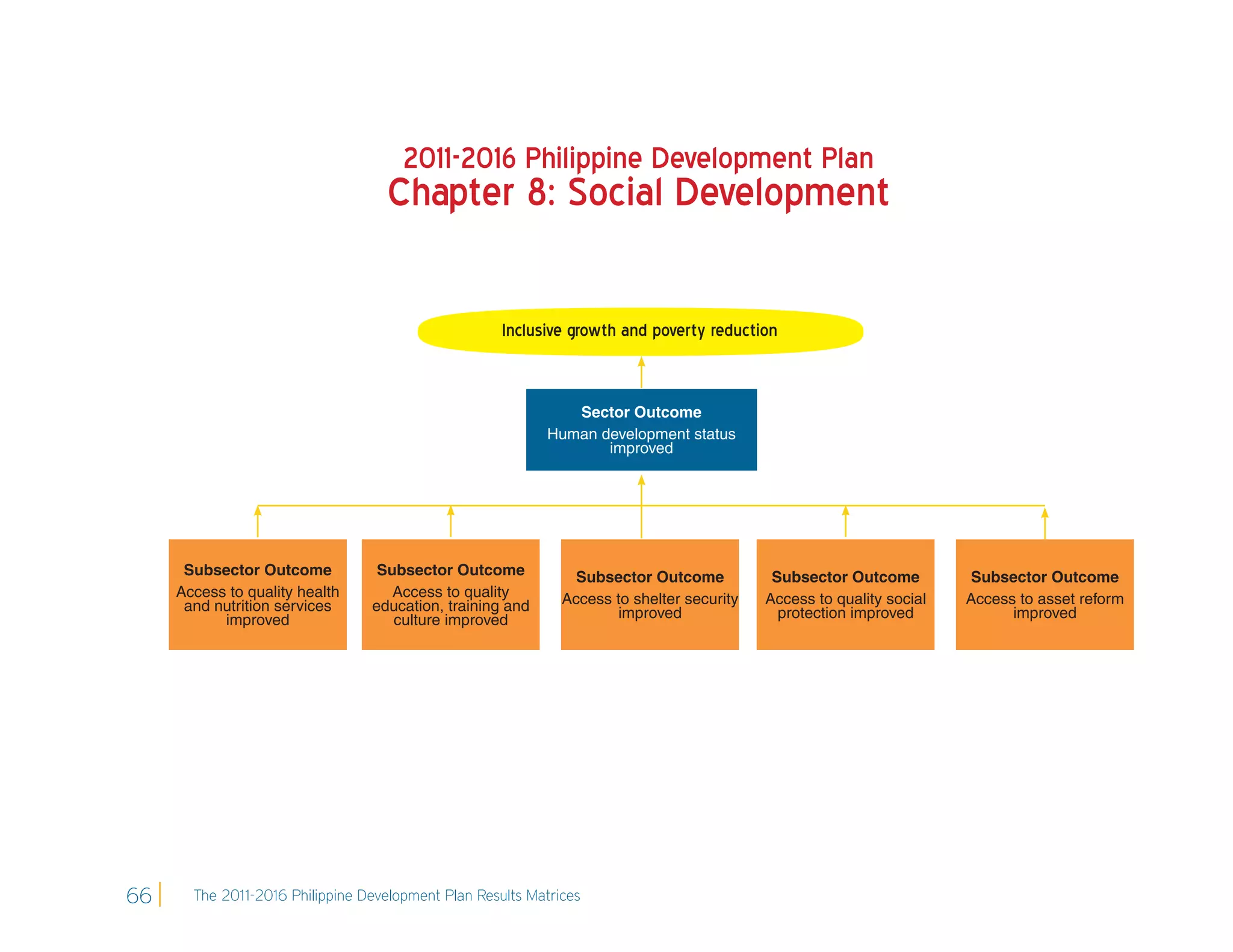 2011-2016 Philippine Development Plan
                                    Chapter 8: Social Development

                                                     Inclusive growth and poverty reduction


                                                               Sector Outcome
                                                            Human development status
                                                                   improved




      Subsector Outcome           Subsector Outcome             Subsector Outcome           Subsector Outcome         Subsector Outcome
     Access to quality health       Access to quality         Access to shelter security   Access to quality social   Access to asset reform
      and nutrition services     education, training and             improved                protection improved            improved
           improved                 culture improved




66     The 2011-2016 Philippine Development Plan Results Matrices
 