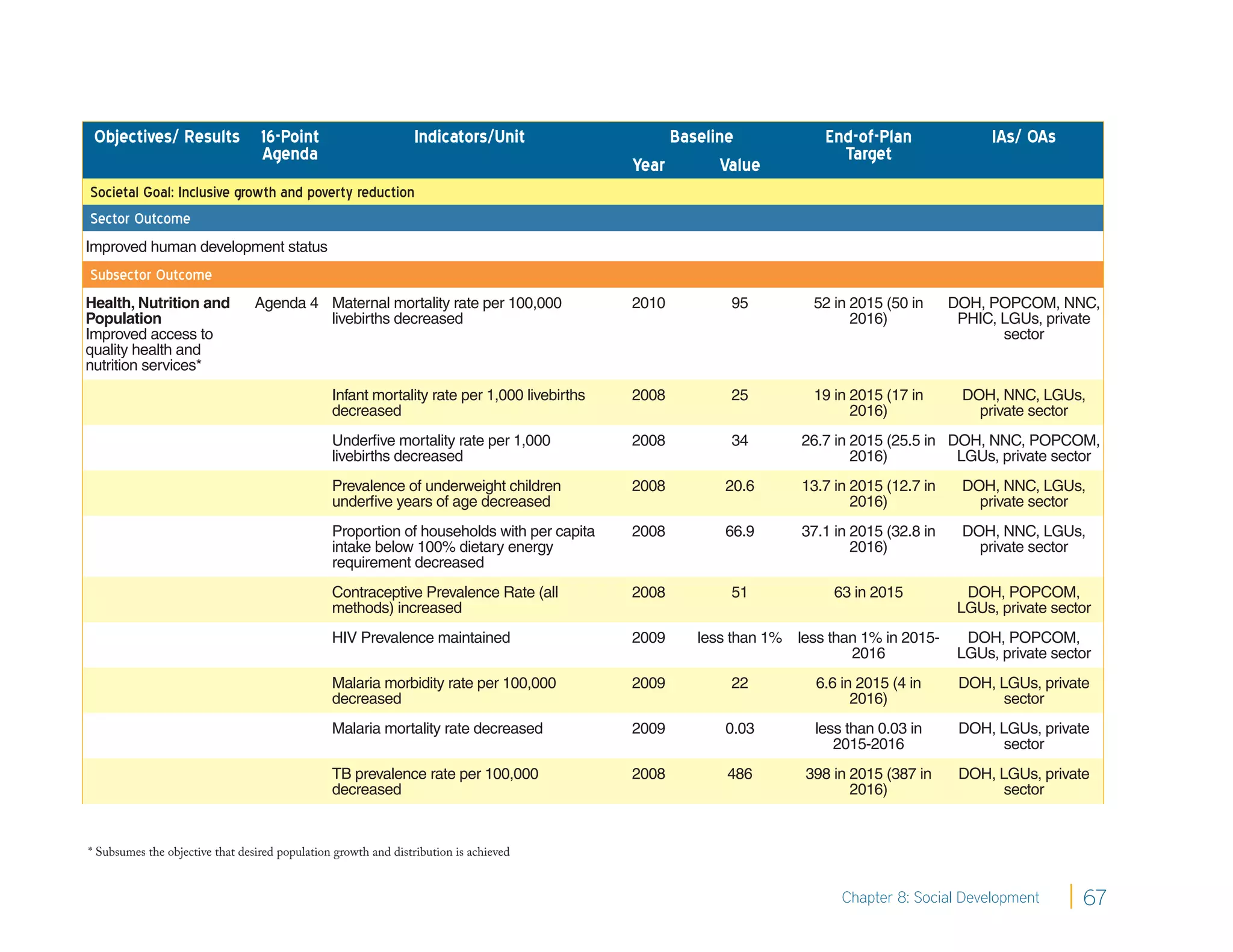 Objectives/ Results 16-Point                                   Indicators/Unit                   Baseline            End-of-Plan                IAs/ OAs
                     Agenda                                                                                             Target
                                                                                             Year       Value
Societal Goal: Inclusive growth and poverty reduction
Sector Outcome
Improved human development status
Subsector Outcome
Health, Nutrition and            Agenda 4 Maternal mortality rate per 100,000                2010        95          52 in 2015 (50 in     DOH, POPCOM, NNC,
Population                                livebirths decreased                                                             2016)            PHIC, LGUs, private
Improved access to                                                                                                                                sector
quality health and
nutrition services*
                                                Infant mortality rate per 1,000 livebirths   2008        25          19 in 2015 (17 in      DOH, NNC, LGUs,
                                                decreased                                                                  2016)              private sector
                                                Underﬁve mortality rate per 1,000            2008        34        26.7 in 2015 (25.5 in DOH, NNC, POPCOM,
                                                livebirths decreased                                                       2016)          LGUs, private sector
                                                Prevalence of underweight children           2008       20.6       13.7 in 2015 (12.7 in    DOH, NNC, LGUs,
                                                underﬁve years of age decreased                                            2016)              private sector
                                                Proportion of households with per capita     2008       66.9       37.1 in 2015 (32.8 in    DOH, NNC, LGUs,
                                                intake below 100% dietary energy                                           2016)              private sector
                                                requirement decreased
                                                Contraceptive Prevalence Rate (all           2008        51             63 in 2015           DOH, POPCOM,
                                                methods) increased                                                                          LGUs, private sector
                                                HIV Prevalence maintained                    2009    less than 1% less than 1% in 2015-      DOH, POPCOM,
                                                                                                                          2016              LGUs, private sector
                                                Malaria morbidity rate per 100,000           2009        22          6.6 in 2015 (4 in      DOH, LGUs, private
                                                decreased                                                                  2016)                  sector
                                                Malaria mortality rate decreased             2009       0.03         less than 0.03 in      DOH, LGUs, private
                                                                                                                        2015-2016                 sector
                                                TB prevalence rate per 100,000               2008        486        398 in 2015 (387 in     DOH, LGUs, private
                                                decreased                                                                  2016)                  sector


* Subsumes the objective that desired population growth and distribution is achieved


                                                                                                                         Chapter 8: Social Development        67
 
