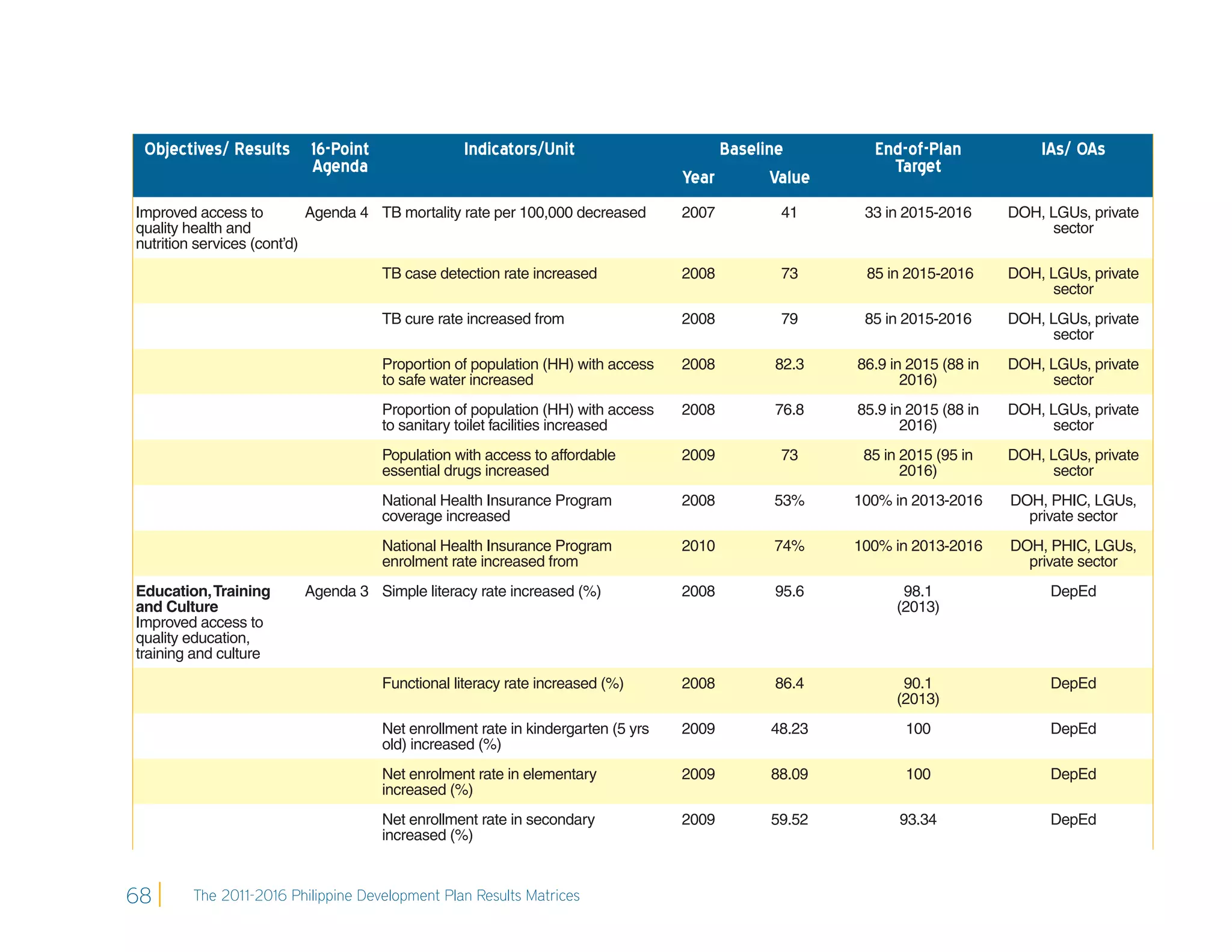 Objectives/ Results 16-Point                   Indicators/Unit                       Baseline        End-of-Plan             IAs/ OAs
                     Agenda                                                                             Target
                                                                                 Year       Value
Improved access to          Agenda 4 TB mortality rate per 100,000 decreased     2007        41      33 in 2015-2016      DOH, LGUs, private
quality health and                                                                                                              sector
nutrition services (cont’d)
                                    TB case detection rate increased             2008        73      85 in 2015-2016      DOH, LGUs, private
                                                                                                                                sector
                                    TB cure rate increased from                  2008        79      85 in 2015-2016      DOH, LGUs, private
                                                                                                                                sector
                                    Proportion of population (HH) with access    2008       82.3    86.9 in 2015 (88 in   DOH, LGUs, private
                                    to safe water increased                                                2016)                sector
                                    Proportion of population (HH) with access    2008       76.8    85.9 in 2015 (88 in   DOH, LGUs, private
                                    to sanitary toilet facilities increased                                2016)                sector
                                    Population with access to affordable         2009        73      85 in 2015 (95 in    DOH, LGUs, private
                                    essential drugs increased                                              2016)                sector
                                    National Health Insurance Program            2008       53%     100% in 2013-2016     DOH, PHIC, LGUs,
                                    coverage increased                                                                      private sector
                                    National Health Insurance Program            2010       74%     100% in 2013-2016     DOH, PHIC, LGUs,
                                    enrolment rate increased from                                                           private sector
Education, Training      Agenda 3 Simple literacy rate increased (%)             2008       95.6           98.1                DepEd
and Culture                                                                                               (2013)
Improved access to
quality education,
training and culture
                                    Functional literacy rate increased (%)       2008       86.4           90.1                DepEd
                                                                                                          (2013)
                                    Net enrollment rate in kindergarten (5 yrs   2009       48.23          100                 DepEd
                                    old) increased (%)
                                    Net enrolment rate in elementary             2009       88.09          100                 DepEd
                                    increased (%)
                                    Net enrollment rate in secondary             2009       59.52         93.34                DepEd
                                    increased (%)



68      The 2011-2016 Philippine Development Plan Results Matrices
 