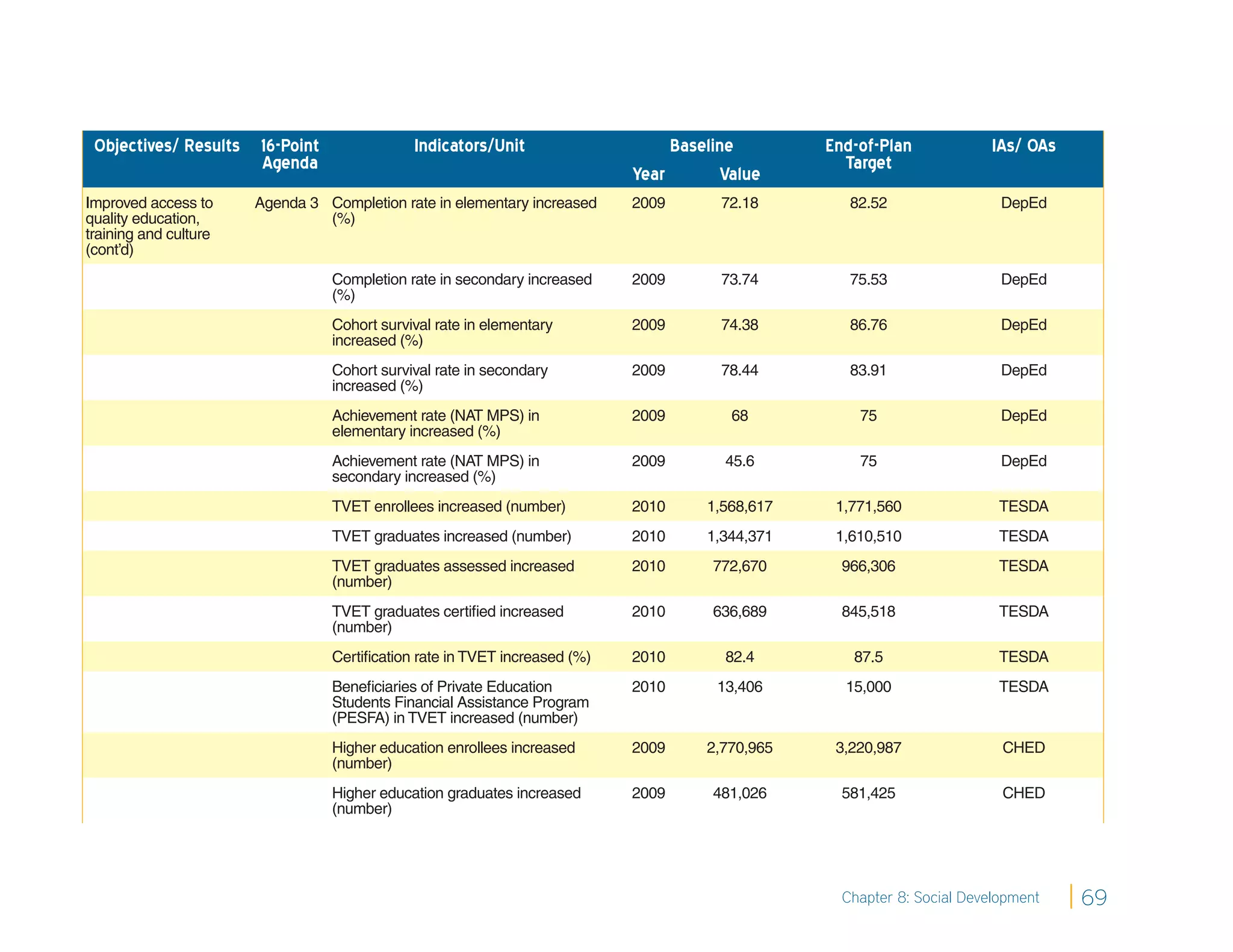 Objectives/ Results 16-Point                Indicators/Unit                    Baseline        End-of-Plan             IAs/ OAs
                     Agenda                                                                       Target
                                                                           Year       Value
Improved access to     Agenda 3 Completion rate in elementary increased    2009       72.18        82.52                 DepEd
quality education,              (%)
training and culture
(cont’d)
                                 Completion rate in secondary increased    2009       73.74        75.53                 DepEd
                                 (%)
                                 Cohort survival rate in elementary        2009       74.38        86.76                 DepEd
                                 increased (%)
                                 Cohort survival rate in secondary         2009       78.44        83.91                 DepEd
                                 increased (%)
                                 Achievement rate (NAT MPS) in             2009        68           75                   DepEd
                                 elementary increased (%)
                                 Achievement rate (NAT MPS) in             2009       45.6          75                   DepEd
                                 secondary increased (%)
                                 TVET enrollees increased (number)         2010     1,568,617    1,771,560               TESDA
                                 TVET graduates increased (number)         2010     1,344,371    1,610,510               TESDA
                                 TVET graduates assessed increased         2010      772,670      966,306                TESDA
                                 (number)
                                 TVET graduates certiﬁed increased         2010      636,689      845,518                TESDA
                                 (number)
                                 Certiﬁcation rate in TVET increased (%)   2010       82.4         87.5                  TESDA
                                 Beneﬁciaries of Private Education         2010      13,406       15,000                 TESDA
                                 Students Financial Assistance Program
                                 (PESFA) in TVET increased (number)
                                 Higher education enrollees increased      2009     2,770,965    3,220,987               CHED
                                 (number)
                                 Higher education graduates increased      2009      481,026      581,425                CHED
                                 (number)




                                                                                                  Chapter 8: Social Development    69
 