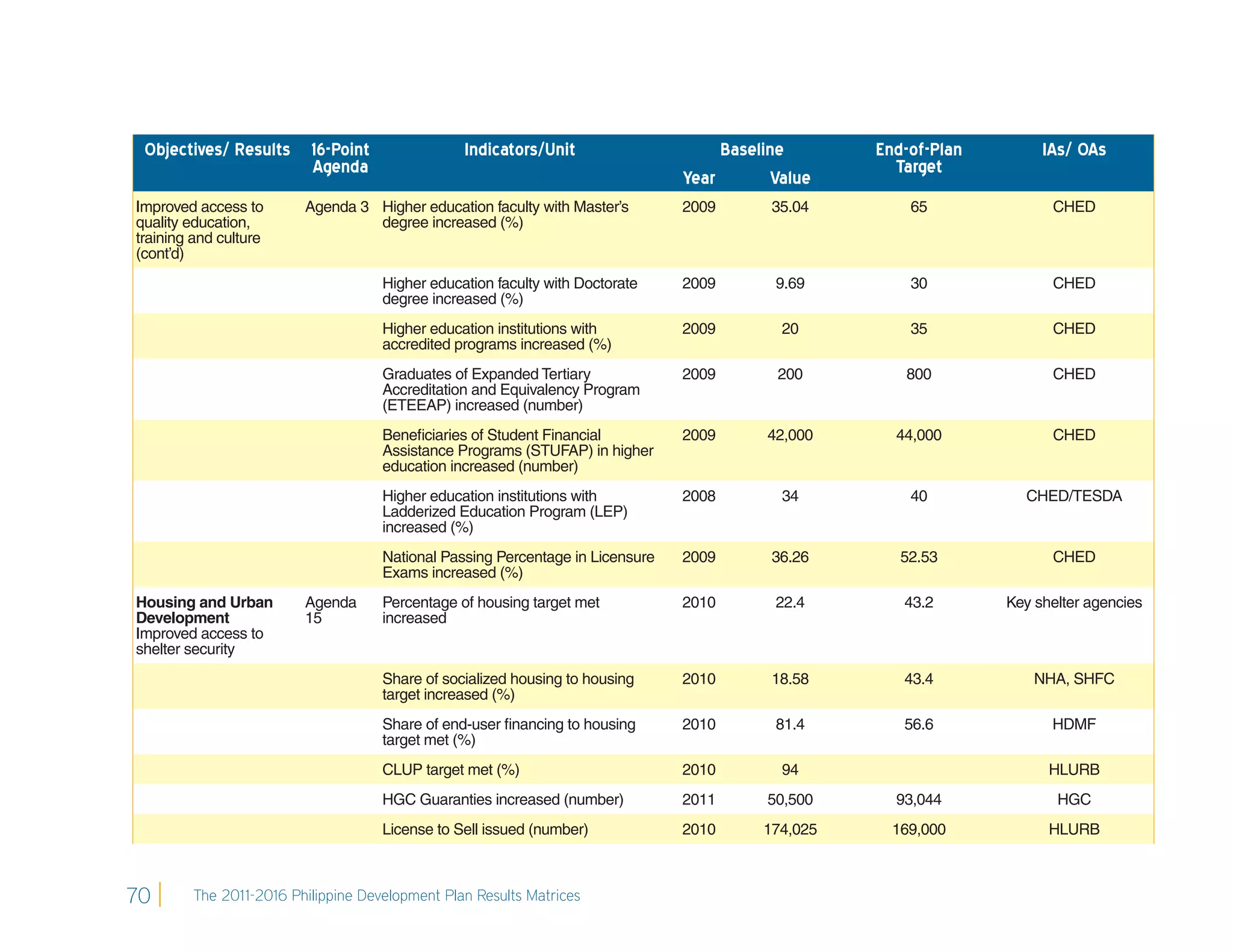 Objectives/ Results 16-Point                    Indicators/Unit                     Baseline       End-of-Plan        IAs/ OAs
                     Agenda                                                                           Target
                                                                                Year       Value
Improved access to       Agenda 3 Higher education faculty with Master’s        2009       35.04        65              CHED
quality education,                degree increased (%)
training and culture
(cont’d)
                                     Higher education faculty with Doctorate    2009       9.69         30              CHED
                                     degree increased (%)
                                     Higher education institutions with         2009        20          35              CHED
                                     accredited programs increased (%)
                                     Graduates of Expanded Tertiary             2009       200         800              CHED
                                     Accreditation and Equivalency Program
                                     (ETEEAP) increased (number)
                                     Beneﬁciaries of Student Financial          2009      42,000      44,000            CHED
                                     Assistance Programs (STUFAP) in higher
                                     education increased (number)
                                     Higher education institutions with         2008        34          40          CHED/TESDA
                                     Ladderized Education Program (LEP)
                                     increased (%)
                                     National Passing Percentage in Licensure   2009       36.26       52.53            CHED
                                     Exams increased (%)
Housing and Urban        Agenda      Percentage of housing target met           2010       22.4        43.2       Key shelter agencies
Development              15          increased
Improved access to
shelter security
                                     Share of socialized housing to housing     2010       18.58       43.4           NHA, SHFC
                                     target increased (%)
                                     Share of end-user ﬁnancing to housing      2010       81.4        56.6             HDMF
                                     target met (%)
                                     CLUP target met (%)                        2010        94                          HLURB
                                     HGC Guaranties increased (number)          2011      50,500      93,044             HGC
                                     License to Sell issued (number)            2010      174,025     169,000           HLURB



70       The 2011-2016 Philippine Development Plan Results Matrices
 