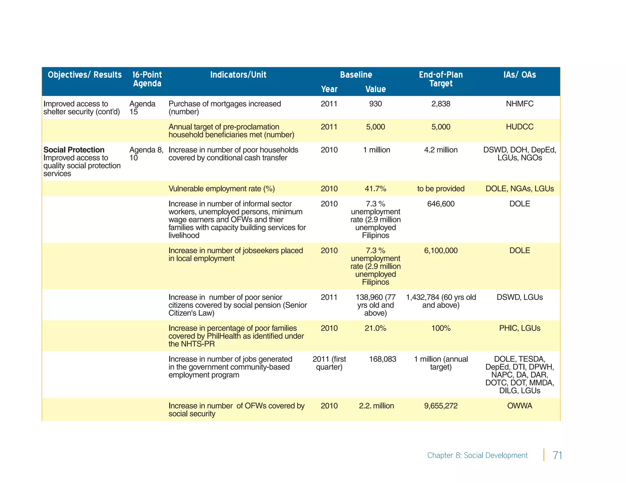 Objectives/ Results 16-Point                      Indicators/Unit                          Baseline                     End-of-Plan              IAs/ OAs
                     Agenda                                                                                                Target
                                                                                       Year       Value
Improved access to          Agenda    Purchase of mortgages increased                  2011             930                  2,838                 NHMFC
shelter security (cont’d)   15        (number)
                                      Annual target of pre-proclamation                2011            5,000                 5,000                 HUDCC
                                      household beneﬁciaries met (number)
Social Protection           Agenda 8, Increase in number of poor households            2010           1 million            4.2 million        DSWD, DOH, DepEd,
Improved access to          10        covered by conditional cash transfer                                                                       LGUs, NGOs
quality social protection
services
                                      Vulnerable employment rate (%)                   2010           41.7%              to be provided       DOLE, NGAs, LGUs
                                      Increase in number of informal sector            2010            7.3 %                646,600                 DOLE
                                      workers, unemployed persons, minimum                        unemployment
                                      wage earners and OFWs and thier                             rate (2.9 million
                                      families with capacity building services for                  unemployed
                                      livelihood                                                      Filipinos
                                      Increase in number of jobseekers placed          2010            7.3 %               6,100,000                DOLE
                                      in local employment                                         unemployment
                                                                                                  rate (2.9 million
                                                                                                    unemployed
                                                                                                      Filipinos
                                      Increase in number of poor senior                2011        138,960 (77        1,432,784 (60 yrs old      DSWD, LGUs
                                      citizens covered by social pension (Senior                   yrs old and            and above)
                                      Citizen's Law)                                                 above)
                                      Increase in percentage of poor families          2010           21.0%                  100%                PHIC, LGUs
                                      covered by PhilHealth as identiﬁed under
                                      the NHTS-PR
                                      Increase in number of jobs generated           2011 (ﬁrst         168,083         1 million (annual       DOLE, TESDA,
                                      in the government community-based               quarter)                               target)          DepEd, DTI, DPWH,
                                      employment program                                                                                       NAPC, DA, DAR,
                                                                                                                                              DOTC, DOT, MMDA,
                                                                                                                                                 DILG, LGUs
                                      Increase in number of OFWs covered by            2010         2.2. million           9,655,272               OWWA
                                      social security




                                                                                                                            Chapter 8: Social Development     71
 