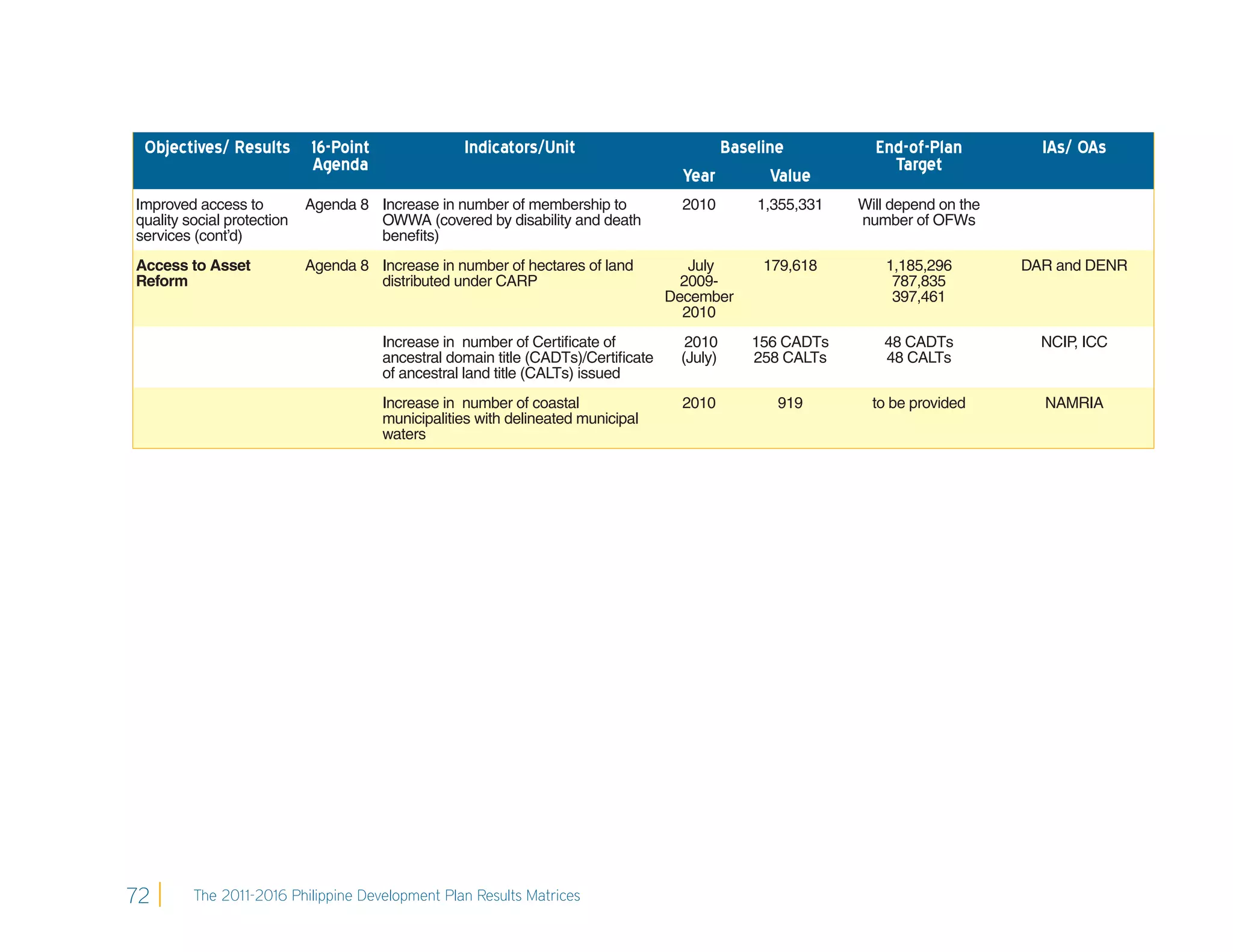Objectives/ Results 16-Point                      Indicators/Unit                        Baseline          End-of-Plan          IAs/ OAs
                     Agenda                                                                                   Target
                                                                                     Year       Value
Improved access to          Agenda 8 Increase in number of membership to             2010     1,355,331   Will depend on the
quality social protection            OWWA (covered by disability and death                                number of OFWs
services (cont’d)                    beneﬁts)
Access to Asset             Agenda 8 Increase in number of hectares of land           July     179,618        1,185,296        DAR and DENR
Reform                               distributed under CARP                          2009-                     787,835
                                                                                   December                    397,461
                                                                                     2010
                                       Increase in number of Certiﬁcate of           2010     156 CADTs      48 CADTs            NCIP ICC
                                                                                                                                     ,
                                       ancestral domain title (CADTs)/Certiﬁcate    (July)    258 CALTs      48 CALTs
                                       of ancestral land title (CALTs) issued
                                       Increase in number of coastal                 2010        919        to be provided       NAMRIA
                                       municipalities with delineated municipal
                                       waters




72       The 2011-2016 Philippine Development Plan Results Matrices
 