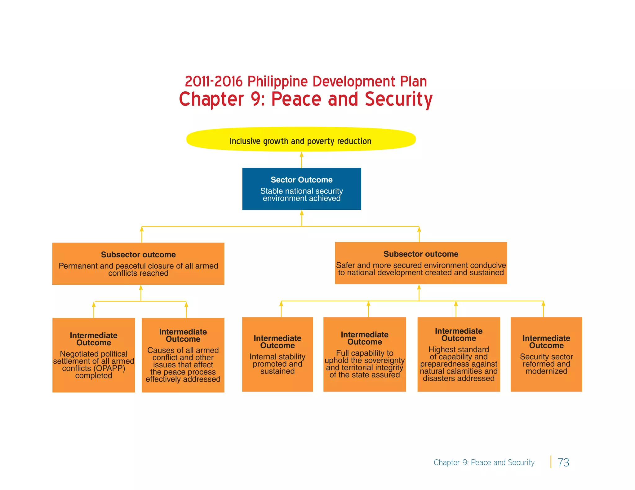 2011-2016 Philippine Development Plan
                                   Chapter 9: Peace and Security
                                                  Inclusive growth and poverty reduction


                                                             Sector Outcome
                                                          Stable national security
                                                          environment achieved




           Subsector outcome                                                                Subsector outcome
 Permanent and peaceful closure of all armed                                   Safer and more secured environment conducive
             conﬂicts reached                                                  to national development created and sustained




                              Intermediate                                       Intermediate               Intermediate
     Intermediate               Outcome                 Intermediate                                           Outcome              Intermediate
       Outcome                                            Outcome                  Outcome                                            Outcome
                          Causes of all armed                                  Full capability to          Highest standard
  Negotiated political      conﬂict and other          Internal stability                                  of capability and       Security sector
settlement of all armed                                 promoted and        uphold the sovereignty      preparedness against        reformed and
  conﬂicts (OPAPP)          issues that affect                              and territorial integrity
                           the peace process              sustained          of the state assured       natural calamities and       modernized
       completed          effectively addressed                                                          disasters addressed




                                                                                                           Chapter 9: Peace and Security     73
 