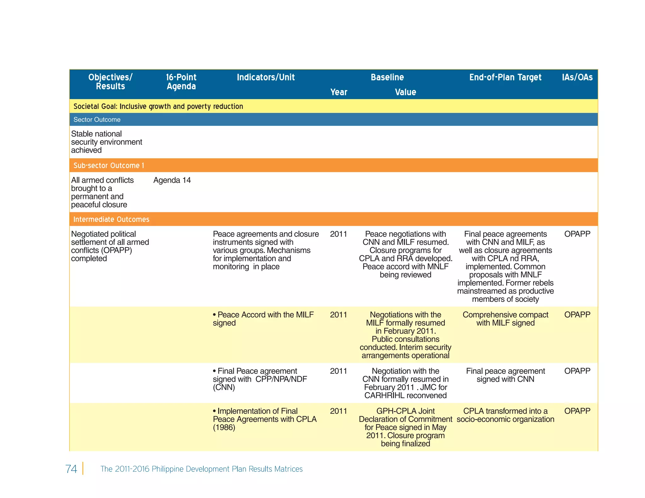 Objectives/             16-Point               Indicators/Unit                  Baseline                    End-of-Plan Target       IAs/OAs
      Results                Agenda
                                                                           Year            Value
 Societal Goal: Inclusive growth and poverty reduction
 Sector Outcome

Stable national
security environment
achieved
 Sub-sector Outcome 1
All armed conﬂicts        Agenda 14
brought to a
permanent and
peaceful closure
 Intermediate Outcomes
Negotiated political                        Peace agreements and closure   2011     Peace negotiations with   Final peace agreements      OPAPP
settlement of all armed                     instruments signed with                CNN and MILF resumed.      with CNN and MILF, as
conﬂicts (OPAPP)                            various groups. Mechanisms               Closure programs for    well as closure agreements
completed                                   for implementation and                CPLA and RRA developed.        with CPLA nd RRA,
                                            monitoring in place                    Peace accord with MNLF     implemented. Common
                                                                                        being reviewed         proposals with MNLF
                                                                                                            implemented. Former rebels
                                                                                                            mainstreamed as productive
                                                                                                                 members of society
                                            • Peace Accord with the MILF   2011      Negotiations with the      Comprehensive compact     OPAPP
                                            signed                                  MILF formally resumed          with MILF signed
                                                                                      in February 2011.
                                                                                     Public consultations
                                                                                  conducted. Interim security
                                                                                  arrangements operational
                                            • Final Peace agreement        2011     Negotiation with the        Final peace agreement     OPAPP
                                            signed with CPP/NPA/NDF               CNN formally resumed in          signed with CNN
                                            (CNN)                                 February 2011 . JMC for
                                                                                  CARHRIHL reconvened
                                            • Implementation of Final      2011        GPH-CPLA Joint         CPLA transformed into a     OPAPP
                                            Peace Agreements with CPLA            Declaration of Commitment socio-economic organization
                                            (1986)                                 for Peace signed in May
                                                                                    2011. Closure program
                                                                                        being ﬁnalized


74       The 2011-2016 Philippine Development Plan Results Matrices
 