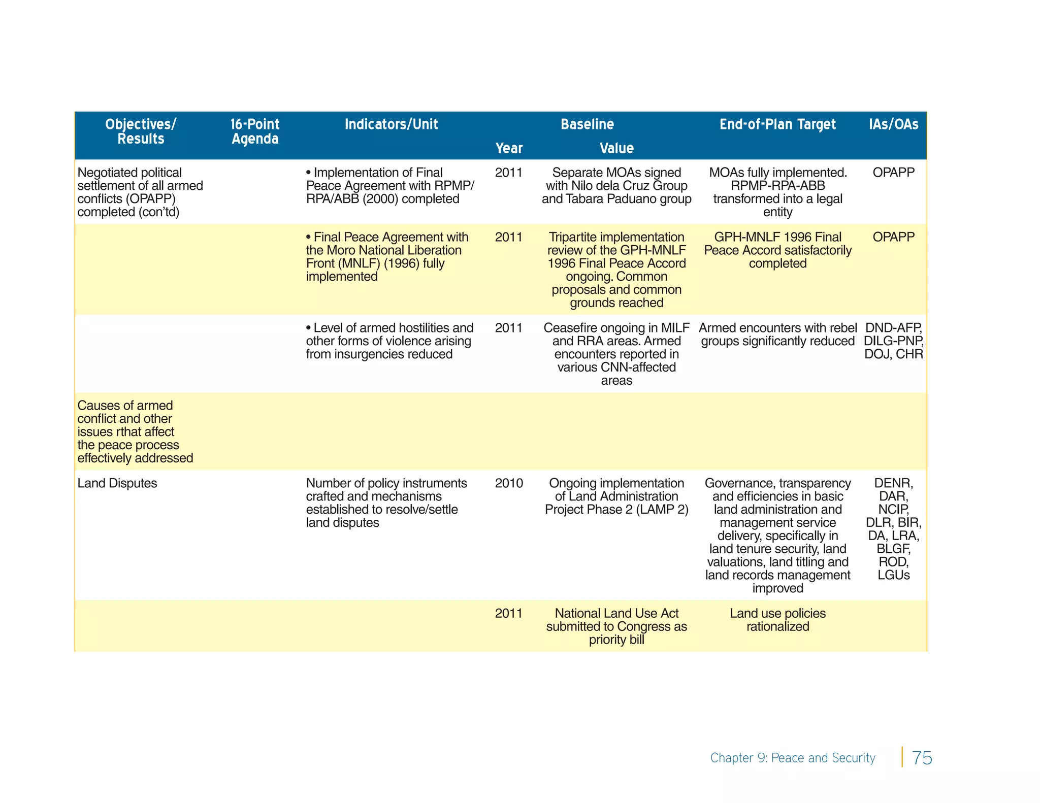 Objectives/          16-Point          Indicators/Unit                       Baseline                    End-of-Plan Target            IAs/OAs
      Results             Agenda
                                                                        Year            Value
Negotiated political                 • Implementation of Final          2011     Separate MOAs signed       MOAs fully implemented.          OPAPP
settlement of all armed              Peace Agreement with RPMP/                 with Nilo dela Cruz Group      RPMP-RPA-ABB
conﬂicts (OPAPP)                     RPA/ABB (2000) completed                  and Tabara Paduano group     transformed into a legal
completed (con’td)                                                                                                   entity
                                     • Final Peace Agreement with       2011   Tripartite implementation     GPH-MNLF 1996 Final             OPAPP
                                     the Moro National Liberation              review of the GPH-MNLF       Peace Accord satisfactorily
                                     Front (MNLF) (1996) fully                 1996 Final Peace Accord             completed
                                     implemented                                   ongoing. Common
                                                                                proposals and common
                                                                                    grounds reached
                                     • Level of armed hostilities and   2011   Ceaseﬁre ongoing in MILF Armed encounters with rebel DND-AFP ,
                                     other forms of violence arising            and RRA areas. Armed    groups signiﬁcantly reduced DILG-PNP,
                                     from insurgencies reduced                  encounters reported in                              DOJ, CHR
                                                                                 various CNN-affected
                                                                                         areas
Causes of armed
conﬂict and other
issues rthat affect
the peace process
effectively addressed
Land Disputes                        Number of policy instruments       2010    Ongoing implementation      Governance, transparency         DENR,
                                     crafted and mechanisms                      of Land Administration       and efﬁciencies in basic        DAR,
                                     established to resolve/settle             Project Phase 2 (LAMP 2)       land administration and        NCIP ,
                                     land disputes                                                             management service           DLR, BIR,
                                                                                                               delivery, speciﬁcally in     DA, LRA,
                                                                                                             land tenure security, land      BLGF,
                                                                                                             valuations, land titling and     ROD,
                                                                                                            land records management          LGUs
                                                                                                                      improved
                                                                        2011    National Land Use Act           Land use policies
                                                                               submitted to Congress as           rationalized
                                                                                      priority bill




                                                                                                             Chapter 9: Peace and Security         75
 