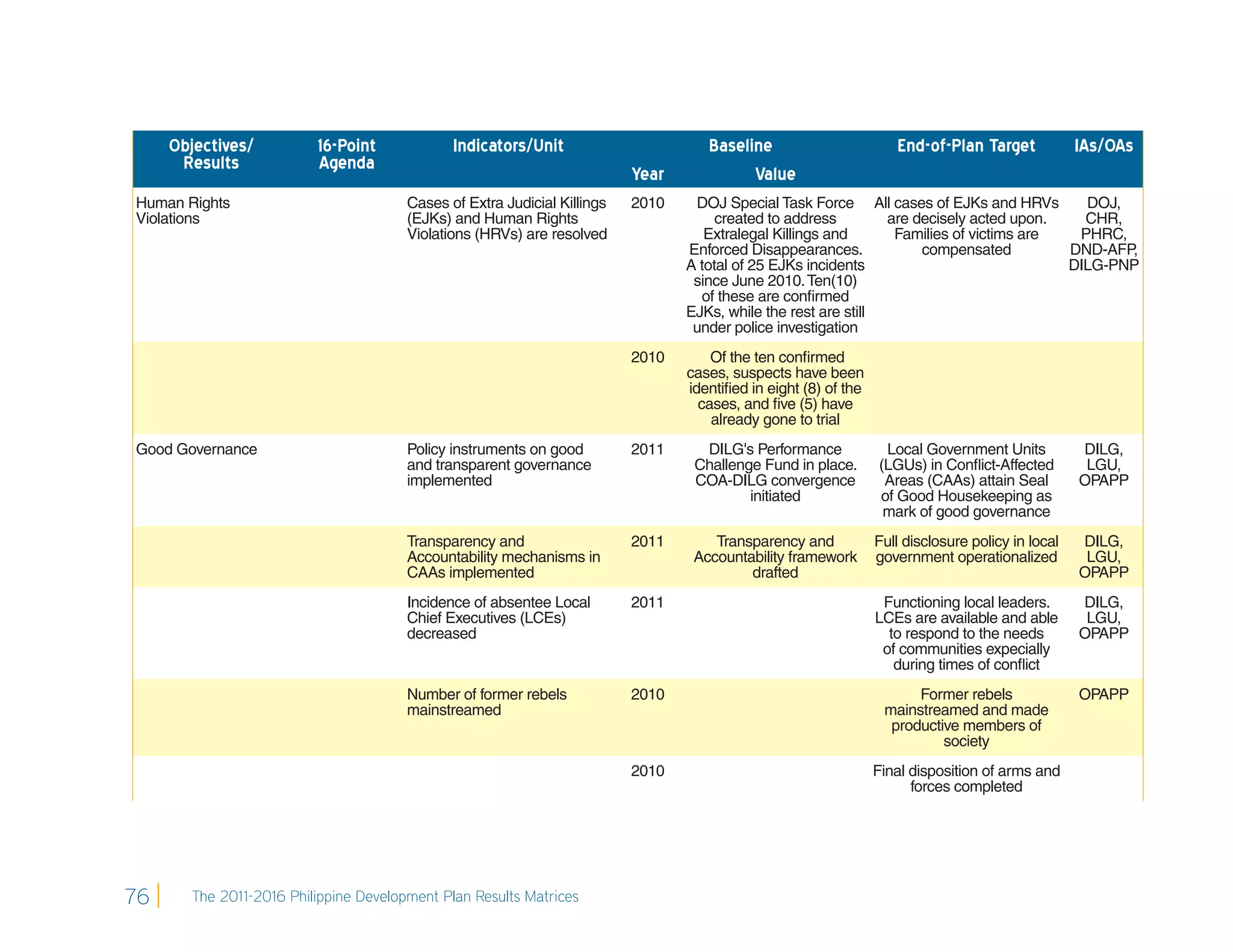 Objectives/          16-Point             Indicators/Unit                       Baseline                        End-of-Plan Target             IAs/OAs
      Results             Agenda
                                                                           Year            Value
Human Rights                            Cases of Extra Judicial Killings   2010    DOJ Special Task Force All cases of EJKs and HRVs        DOJ,
Violations                              (EJKs) and Human Rights                        created to address        are decisely acted upon.   CHR,
                                        Violations (HRVs) are resolved               Extralegal Killings and      Families of victims are  PHRC,
                                                                                  Enforced Disappearances.            compensated         DND-AFP,
                                                                                  A total of 25 EJKs incidents                            DILG-PNP
                                                                                   since June 2010. Ten(10)
                                                                                    of these are conﬁrmed
                                                                                  EJKs, while the rest are still
                                                                                   under police investigation
                                                                           2010       Of the ten conﬁrmed
                                                                                  cases, suspects have been
                                                                                  identiﬁed in eight (8) of the
                                                                                    cases, and ﬁve (5) have
                                                                                      already gone to trial
Good Governance                         Policy instruments on good         2011     DILG's Performance             Local Government Units           DILG,
                                        and transparent governance                 Challenge Fund in place.       (LGUs) in Conﬂict-Affected         LGU,
                                        implemented                                COA-DILG convergence            Areas (CAAs) attain Seal         OPAPP
                                                                                           initiated              of Good Housekeeping as
                                                                                                                   mark of good governance
                                        Transparency and                   2011       Transparency and            Full disclosure policy in local   DILG,
                                        Accountability mechanisms in               Accountability framework       government operationalized         LGU,
                                        CAAs implemented                                   drafted                                                  OPAPP
                                        Incidence of absentee Local        2011                                    Functioning local leaders.       DILG,
                                        Chief Executives (LCEs)                                                   LCEs are available and able        LGU,
                                        decreased                                                                   to respond to the needs         OPAPP
                                                                                                                   of communities expecially
                                                                                                                     during times of conﬂict
                                        Number of former rebels            2010                                         Former rebels               OPAPP
                                        mainstreamed                                                               mainstreamed and made
                                                                                                                    productive members of
                                                                                                                            society
                                                                           2010                                   Final disposition of arms and
                                                                                                                        forces completed




76      The 2011-2016 Philippine Development Plan Results Matrices
 