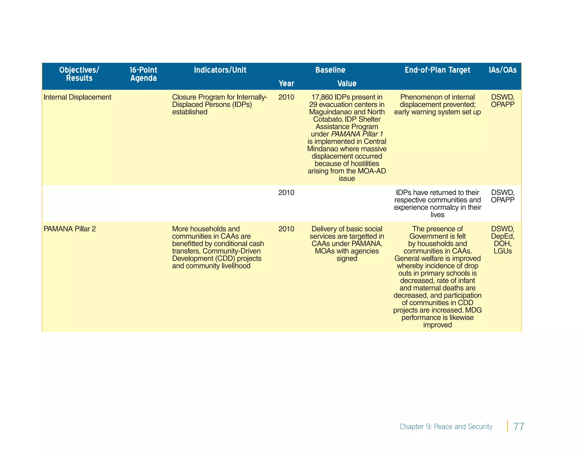 Objectives/         16-Point          Indicators/Unit                     Baseline                     End-of-Plan Target          IAs/OAs
     Results            Agenda
                                                                     Year           Value
Internal Displacement              Closure Program for Internally-   2010     17,860 IDPs present in  Phenomenon of internal           DSWD,
                                   Displaced Persons (IDPs)                  29 evacuation centers in displacement prevented;          OPAPP
                                   established                               Maguindanao and North early warning system set up
                                                                               Cotabato. IDP Shelter
                                                                                Assistance Program
                                                                              under PAMANA Pillar 1
                                                                            is implemented in Central
                                                                            Mindanao where massive
                                                                              displacement occurred
                                                                               because of hostilities
                                                                            arising from the MOA-AD
                                                                                       issue
                                                                     2010                                IDPs have returned to their   DSWD,
                                                                                                        respective communities and     OPAPP
                                                                                                        experience normalcy in their
                                                                                                                    lives
PAMANA Pillar 2                    More households and               2010    Delivery of basic social          The presence of         DSWD,
                                   communities in CAAs are                  services are targetted in         Government is felt       DepEd,
                                   beneﬁtted by conditional cash             CAAs under PAMANA.              by households and          DOH,
                                   transfers, Community-Driven                MOAs with agencies            communities in CAAs.        LGUs
                                   Development (CDD) projects                        signed             General welfare is improved
                                   and community livelihood                                              whereby incidence of drop
                                                                                                          outs in primary schools is
                                                                                                          decreased, rate of infant
                                                                                                          and maternal deaths are
                                                                                                        decreased, and participation
                                                                                                           of communities in CDD
                                                                                                        projects are increased. MDG
                                                                                                           performance is likewise
                                                                                                                   improved




                                                                                                          Chapter 9: Peace and Security      77
 