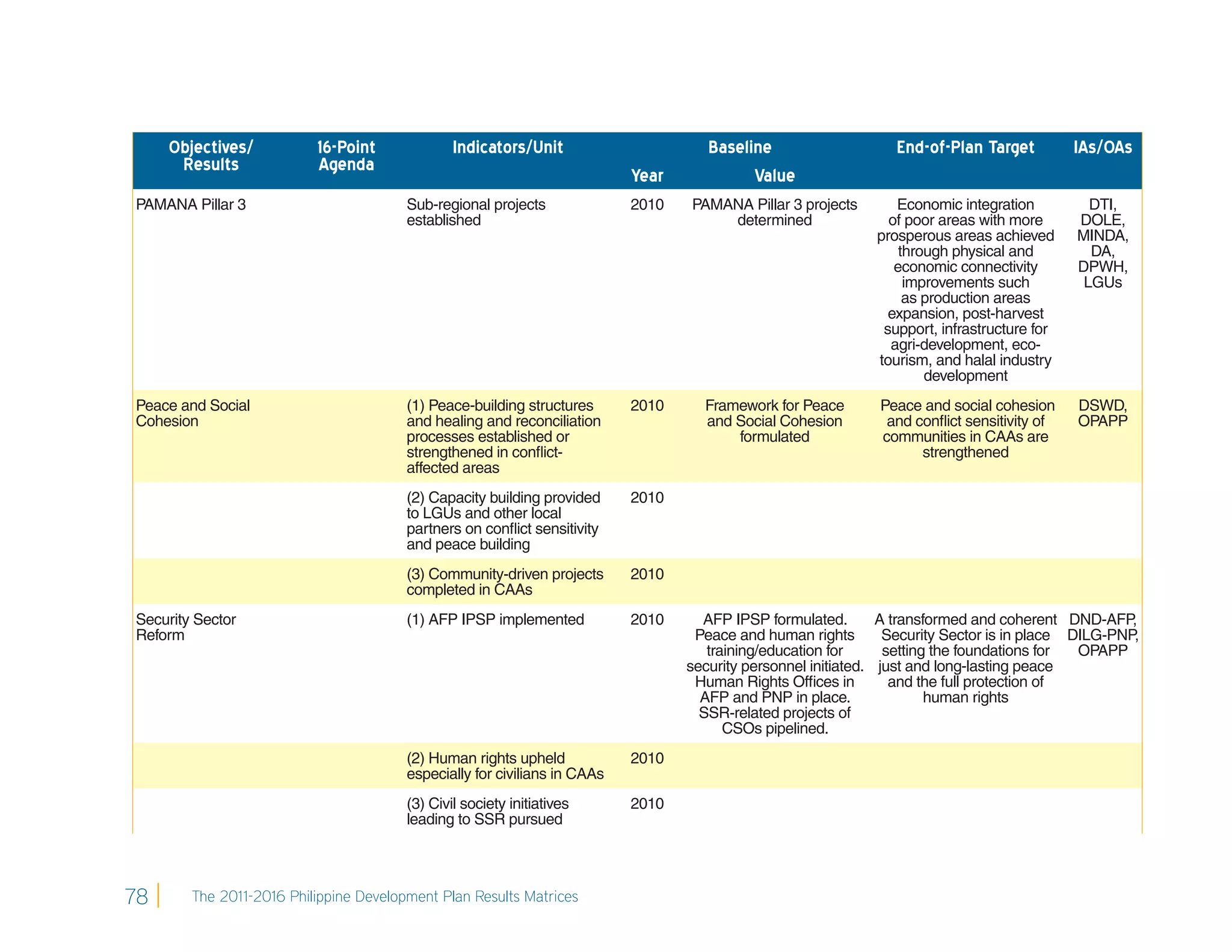 Objectives/          16-Point              Indicators/Unit                      Baseline                    End-of-Plan Target          IAs/OAs
      Results             Agenda
                                                                           Year            Value
PAMANA Pillar 3                         Sub-regional projects              2010   PAMANA Pillar 3 projects       Economic integration          DTI,
                                        established                                   determined                of poor areas with more      DOLE,
                                                                                                              prosperous areas achieved      MINDA,
                                                                                                                  through physical and         DA,
                                                                                                                 economic connectivity       DPWH,
                                                                                                                   improvements such          LGUs
                                                                                                                   as production areas
                                                                                                                expansion, post-harvest
                                                                                                               support, infrastructure for
                                                                                                                agri-development, eco-
                                                                                                              tourism, and halal industry
                                                                                                                      development
Peace and Social                        (1) Peace-building structures      2010     Framework for Peace        Peace and social cohesion     DSWD,
Cohesion                                and healing and reconciliation              and Social Cohesion         and conﬂict sensitivity of   OPAPP
                                        processes established or                        formulated             communities in CAAs are
                                        strengthened in conﬂict-                                                     strengthened
                                        affected areas
                                        (2) Capacity building provided     2010
                                        to LGUs and other local
                                        partners on conﬂict sensitivity
                                        and peace building
                                        (3) Community-driven projects      2010
                                        completed in CAAs
Security Sector                         (1) AFP IPSP implemented           2010     AFP IPSP formulated.        A transformed and coherent DND-AFP   ,
Reform                                                                             Peace and human rights        Security Sector is in place DILG-PNP,
                                                                                     training/education for      setting the foundations for  OPAPP
                                                                                  security personnel initiated. just and long-lasting peace
                                                                                   Human Rights Ofﬁces in         and the full protection of
                                                                                    AFP and PNP in place.               human rights
                                                                                    SSR-related projects of
                                                                                        CSOs pipelined.
                                        (2) Human rights upheld            2010
                                        especially for civilians in CAAs
                                        (3) Civil society initiatives      2010
                                        leading to SSR pursued




78      The 2011-2016 Philippine Development Plan Results Matrices
 