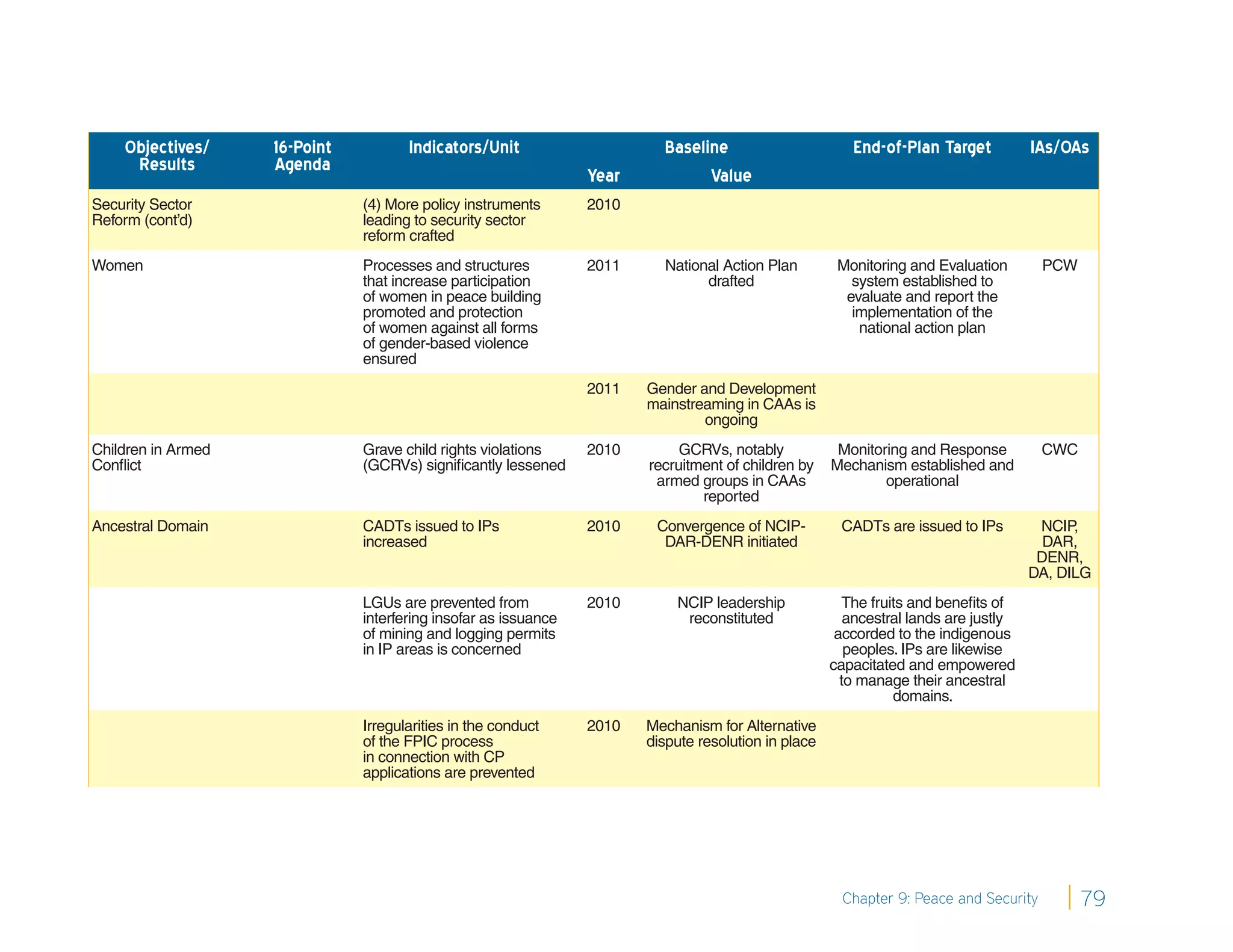 Objectives/     16-Point          Indicators/Unit                     Baseline                       End-of-Plan Target           IAs/OAs
     Results        Agenda
                                                                 Year           Value
Security Sector                (4) More policy instruments       2010
Reform (cont’d)                leading to security sector
                               reform crafted
Women                          Processes and structures          2011     National Action Plan         Monitoring and Evaluation        PCW
                               that increase participation                      drafted                  system established to
                               of women in peace building                                               evaluate and report the
                               promoted and protection                                                   implementation of the
                               of women against all forms                                                 national action plan
                               of gender-based violence
                               ensured
                                                                 2011   Gender and Development
                                                                        mainstreaming in CAAs is
                                                                                ongoing
Children in Armed              Grave child rights violations     2010        GCRVs, notably            Monitoring and Response          CWC
Conﬂict                        (GCRVs) signiﬁcantly lessened            recruitment of children by    Mechanism established and
                                                                         armed groups in CAAs                 operational
                                                                                reported
Ancestral Domain               CADTs issued to IPs               2010    Convergence of NCIP-          CADTs are issued to IPs         NCIP ,
                               increased                                  DAR-DENR initiated                                            DAR,
                                                                                                                                       DENR,
                                                                                                                                      DA, DILG
                               LGUs are prevented from           2010       NCIP leadership             The fruits and beneﬁts of
                               interfering insofar as issuance               reconstituted               ancestral lands are justly
                               of mining and logging permits                                           accorded to the indigenous
                               in IP areas is concerned                                                  peoples. IPs are likewise
                                                                                                      capacitated and empowered
                                                                                                        to manage their ancestral
                                                                                                                domains.
                               Irregularities in the conduct     2010   Mechanism for Alternative
                               of the FPIC process                      dispute resolution in place
                               in connection with CP
                               applications are prevented




                                                                                                        Chapter 9: Peace and Security         79
 