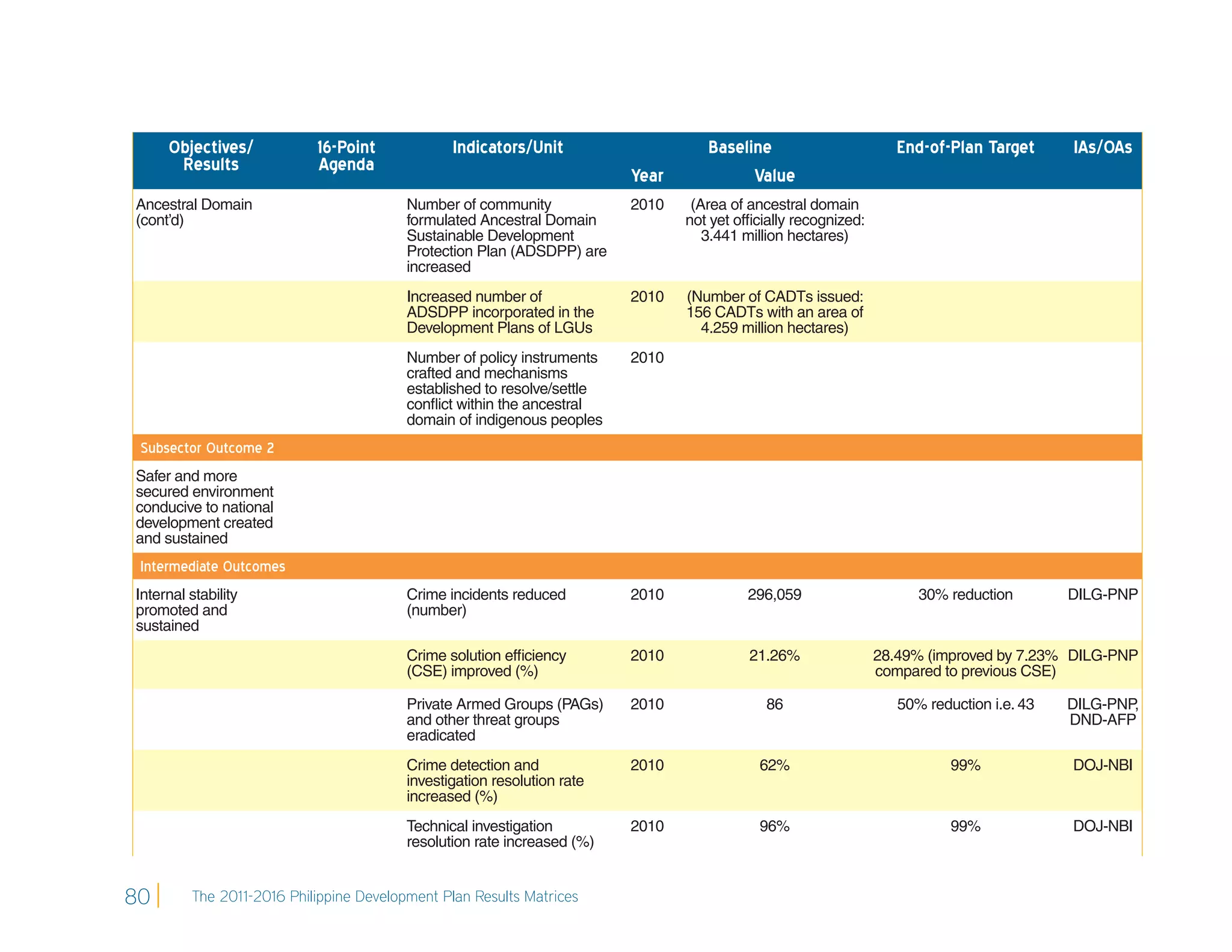 Objectives/           16-Point             Indicators/Unit                    Baseline                        End-of-Plan Target      IAs/OAs
      Results              Agenda
                                                                         Year            Value
Ancestral Domain                         Number of community             2010    (Area of ancestral domain
(cont’d)                                 formulated Ancestral Domain            not yet ofﬁcially recognized:
                                         Sustainable Development                   3.441 million hectares)
                                         Protection Plan (ADSDPP) are
                                         increased
                                         Increased number of             2010   (Number of CADTs issued:
                                         ADSDPP incorporated in the             156 CADTs with an area of
                                         Development Plans of LGUs                4.259 million hectares)
                                         Number of policy instruments    2010
                                         crafted and mechanisms
                                         established to resolve/settle
                                         conﬂict within the ancestral
                                         domain of indigenous peoples
 Subsector Outcome 2
Safer and more
secured environment
conducive to national
development created
and sustained
 Intermediate Outcomes
Internal stability                       Crime incidents reduced         2010             296,059                     30% reduction        DILG-PNP
promoted and                             (number)
sustained
                                         Crime solution efﬁciency        2010             21.26%                28.49% (improved by 7.23% DILG-PNP
                                         (CSE) improved (%)                                                     compared to previous CSE)

                                         Private Armed Groups (PAGs)     2010                86                    50% reduction i.e. 43   DILG-PNP,
                                         and other threat groups                                                                           DND-AFP
                                         eradicated
                                         Crime detection and             2010              62%                             99%             DOJ-NBI
                                         investigation resolution rate
                                         increased (%)
                                         Technical investigation         2010              96%                             99%             DOJ-NBI
                                         resolution rate increased (%)


80       The 2011-2016 Philippine Development Plan Results Matrices
 