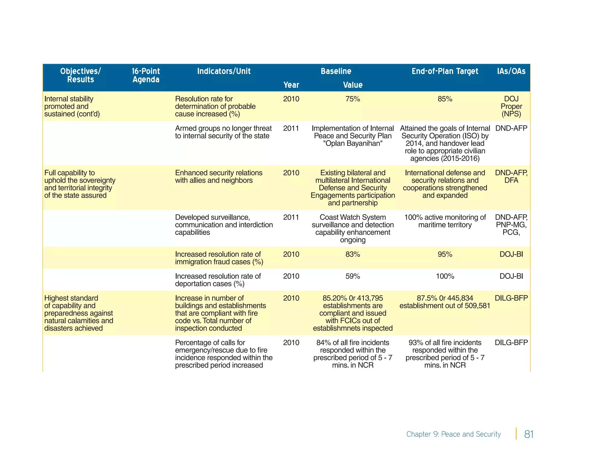 Objectives/            16-Point          Indicators/Unit                        Baseline                     End-of-Plan Target         IAs/OAs
      Results               Agenda
                                                                           Year            Value
Internal stability                     Resolution rate for                 2010              75%                          85%                  DOJ
promoted and                           determination of probable                                                                              Proper
sustained (cont’d)                     cause increased (%)                                                                                    (NPS)
                                       Armed groups no longer threat       2011   Implementation of Internal Attained the goals of Internal DND-AFP
                                       to internal security of the state           Peace and Security Plan Security Operation (ISO) by
                                                                                     "Oplan Bayanihan"         2014, and handover lead
                                                                                                              role to appropriate civilian
                                                                                                                agencies (2015-2016)
Full capability to                     Enhanced security relations         2010     Existing bilateral and       International defense and   DND-AFP,
uphold the sovereignty                 with allies and neighbors                   multilateral International      security relations and      DFA
and territorial integrity                                                           Defense and Security        cooperations strengthened
of the state assured                                                              Engagements participation            and expanded
                                                                                       and partnership
                                       Developed surveillance,             2011     Coast Watch System          100% active monitoring of    DND-AFP,
                                       communication and interdiction             surveillance and detection       maritime territory        PNP-MG,
                                       capabilities                                capability enhancement                                     PCG,
                                                                                            ongoing
                                       Increased resolution rate of        2010              83%                          95%                 DOJ-BI
                                       immigration fraud cases (%)
                                       Increased resolution rate of        2010              59%                          100%                DOJ-BI
                                       deportation cases (%)
Highest standard                       Increase in number of               2010      85.20% 0r 413,795          87.5% 0r 445,834        DILG-BFP
of capability and                      buildings and establishments                  establishments are    establishment out of 509,581
preparedness against                   that are compliant with ﬁre                  compliant and issued
natural calamities and                 code vs. Total number of                       with FCICs out of
disasters achieved                     inspection conducted                       establishmnets inspected
                                       Percentage of calls for             2010    84% of all ﬁre incidents      93% of all ﬁre incidents    DILG-BFP
                                       emergency/rescue due to ﬁre                  responded within the          responded within the
                                       incidence responded within the             prescribed period of 5 - 7    prescribed period of 5 - 7
                                       prescribed period increased                      mins. in NCR                  mins. in NCR




                                                                                                                 Chapter 9: Peace and Security         81
 