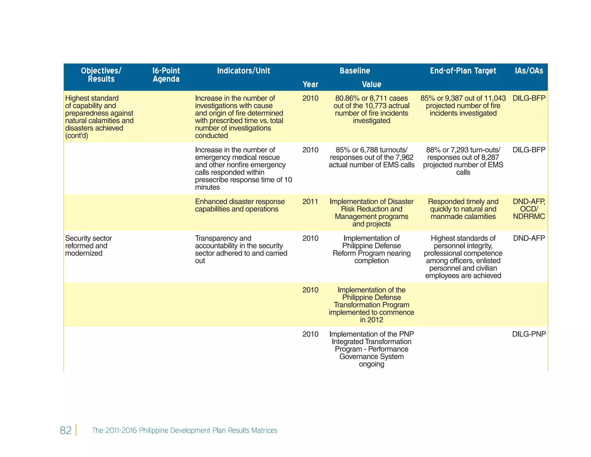 Objectives/          16-Point             Indicators/Unit                     Baseline                    End-of-Plan Target       IAs/OAs
      Results             Agenda
                                                                         Year            Value
Highest standard                        Increase in the number of        2010    80.86% or 8,711 cases       85% or 9,387 out of 11,043 DILG-BFP
of capability and                       investigations with cause                out of the 10,773 actrual    projected number of ﬁre
preparedness against                    and origin of ﬁre determined             number of ﬁre incidents       incidents investigated
natural calamities and                  with prescribed time vs. total                  investigated
disasters achieved                      number of investigations
(cont’d)                                conducted
                                        Increase in the number of        2010     85% or 6,788 turnouts/      88% or 7,293 turn-outs/   DILG-BFP
                                        emergency medical rescue                responses out of the 7,962    responses out of 8,287
                                        and other nonﬁre emergency              actual number of EMS calls   projected number of EMS
                                        calls responded within                                                          calls
                                        presecribe response time of 10
                                        minutes
                                        Enhanced disaster response       2011   Implementation of Disaster     Responded timely and     DND-AFP,
                                        capabilities and operations                Risk Reduction and          quickly to natural and    OCD/
                                                                                  Management programs           manmade calamities      NDRRMC
                                                                                      and projects
Security sector                         Transparency and                 2010       Implementation of          Highest standards of     DND-AFP
reformed and                            accountability in the security             Philippine Defense           personnel integrity,
modernized                              sector adhered to and carried            Reform Program nearing      professional competence
                                        out                                            completion             among ofﬁcers, enlisted
                                                                                                               personnel and civilian
                                                                                                             employees are achieved
                                                                         2010      Implementation of the
                                                                                     Philippine Defense
                                                                                  Transformation Program
                                                                                implemented to commence
                                                                                           in 2012
                                                                         2010   Implementation of the PNP                               DILG-PNP
                                                                                 Integrated Transformation
                                                                                  Program - Performance
                                                                                    Governance System
                                                                                          ongoing




82      The 2011-2016 Philippine Development Plan Results Matrices
 