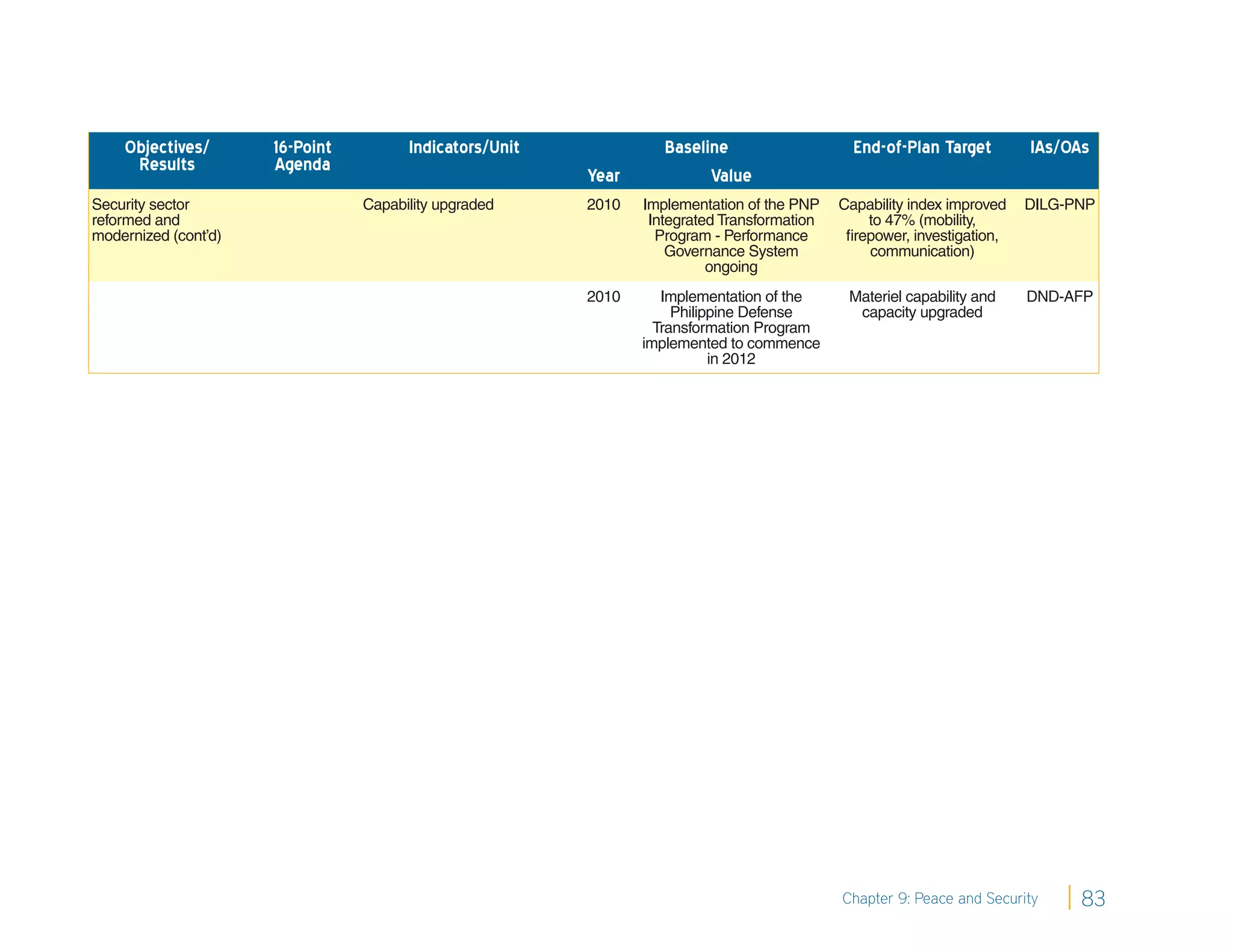 Objectives/       16-Point         Indicators/Unit             Baseline                    End-of-Plan Target        IAs/OAs
     Results          Agenda
                                                         Year            Value
Security sector                  Capability upgraded     2010   Implementation of the PNP    Capability index improved   DILG-PNP
reformed and                                                     Integrated Transformation       to 47% (mobility,
modernized (cont’d)                                               Program - Performance       ﬁrepower, investigation,
                                                                    Governance System            communication)
                                                                          ongoing
                                                         2010      Implementation of the      Materiel capability and    DND-AFP
                                                                     Philippine Defense        capacity upgraded
                                                                  Transformation Program
                                                                implemented to commence
                                                                           in 2012




                                                                                             Chapter 9: Peace and Security     83
 