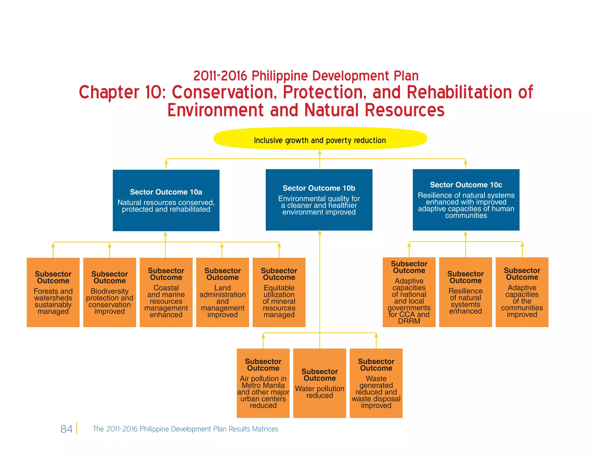 2011-2016 Philippine Development Plan
              Chapter 10: Conservation, Protection, and Rehabilitation of
                         Environment and Natural Resources
                                                                  Inclusive growth and poverty reduction



                                                                              Sector Outcome 10b                      Sector Outcome 10c
                          Sector Outcome 10a                                                                       Resilience of natural systems
                                                                             Environmental quality for               enhanced with improved
                       Natural resources conserved,                           a cleaner and healthier
                        protected and rehabilitated                           environment improved                 adaptive capacities of human
                                                                                                                           communities




                                                                                                            Subsector
Subsector       Subsector        Subsector        Subsector         Subsector                                Outcome       Subsector        Subsector
 Outcome         Outcome         Outcome           Outcome          Outcome                                                Outcome          Outcome
                                                                                                             Adaptive
Forests and     Biodiversity      Coastal            Land            Equitable                              capacities     Resilience        Adaptive
watersheds    protection and    and marine       administration      utilization                            of national     of natural      capacities
sustainably    conservation      resources            and           of mineral                               and local      systemts           of the
 managed         improved       management       management         resources                              governments     enhanced        communities
                                 enhanced          improved          managed                               for CCA and                       improved
                                                                                                              DRRM




                                                               Subsector                     Subsector
                                                                Outcome        Subsector      Outcome
                                                              Air pollution in Outcome          Waste
                                                              Metro Manila Water pollution   generated
                                                             and other major    reduced     reduced and
                                                              urban centers                waste disposal
                                                                 reduced                      improved


       84       The 2011-2016 Philippine Development Plan Results Matrices
 