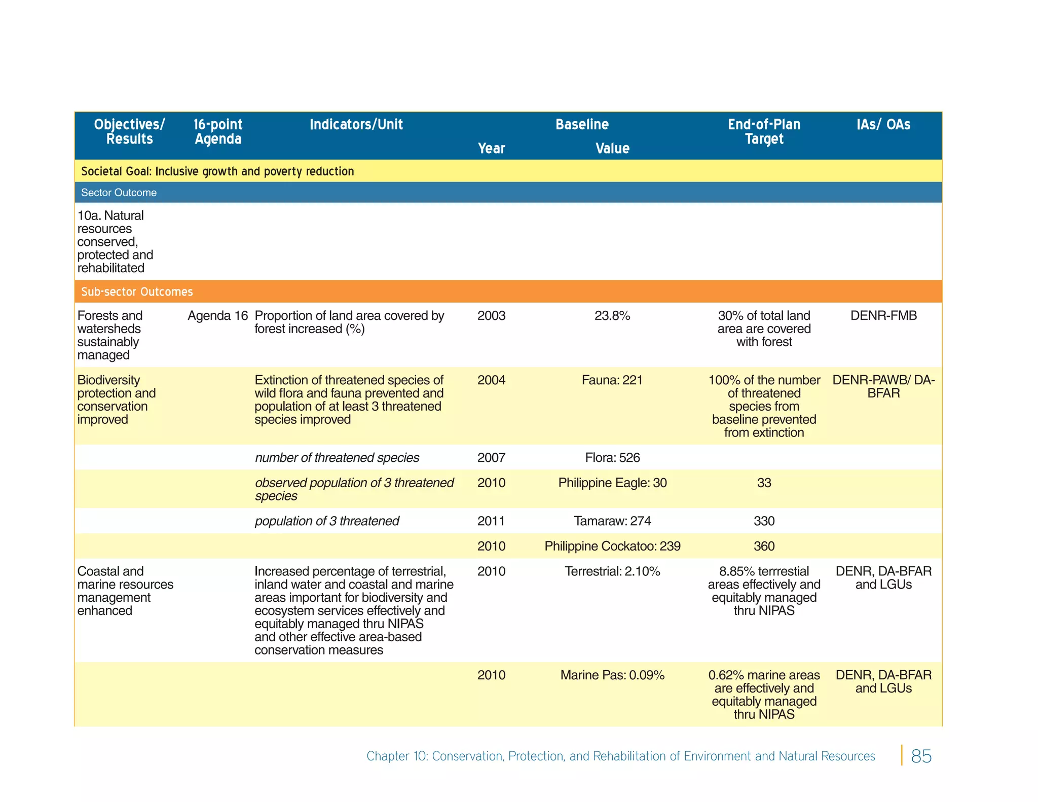 Objectives/         16-point              Indicators/Unit                               Baseline                        End-of-Plan            IAs/ OAs
   Results            Agenda                                                                                                Target
                                                                            Year                Value
Societal Goal: Inclusive growth and poverty reduction
Sector Outcome

10a. Natural
resources
conserved,
protected and
rehabilitated
Sub-sector Outcomes
Forests and         Agenda 16 Proportion of land area covered by            2003                 23.8%                  30% of total land       DENR-FMB
watersheds                    forest increased (%)                                                                      area are covered
sustainably                                                                                                                with forest
managed
Biodiversity                     Extinction of threatened species of        2004               Fauna: 221             100% of the number DENR-PAWB/ DA-
protection and                   wild ﬂora and fauna prevented and                                                        of threatened      BFAR
conservation                     population of at least 3 threatened                                                      species from
improved                         species improved                                                                      baseline prevented
                                                                                                                         from extinction
                                 number of threatened species               2007               Flora: 526
                                 observed population of 3 threatened        2010           Philippine Eagle: 30                33
                                 species
                                 population of 3 threatened                 2011             Tamaraw: 274                     330
                                                                            2010        Philippine Cockatoo: 239              360
Coastal and                      Increased percentage of terrestrial,       2010            Terrestrial: 2.10%          8.85% terrrestial     DENR, DA-BFAR
marine resources                 inland water and coastal and marine                                                  areas effectively and     and LGUs
management                       areas important for biodiversity and                                                  equitably managed
enhanced                         ecosystem services effectively and                                                        thru NIPAS
                                 equitably managed thru NIPAS
                                 and other effective area-based
                                 conservation measures
                                                                            2010           Marine Pas: 0.09%          0.62% marine areas      DENR, DA-BFAR
                                                                                                                       are effectively and      and LGUs
                                                                                                                      equitably managed
                                                                                                                          thru NIPAS


                                                        Chapter 10: Conservation, Protection, and Rehabilitation of Environment and Natural Resources       85
 