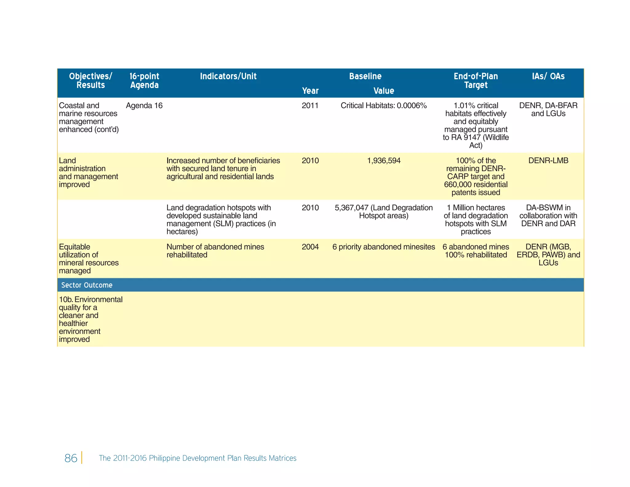Objectives/        16-point             Indicators/Unit                          Baseline                      End-of-Plan             IAs/ OAs
   Results           Agenda                                                                                        Target
                                                                        Year             Value
Coastal and       Agenda 16                                             2011     Critical Habitats: 0.0006%      1.01% critical       DENR, DA-BFAR
marine resources                                                                                               habitats effectively     and LGUs
management                                                                                                       and equitably
enhanced (cont’d)                                                                                              managed pursuant
                                                                                                              to RA 9147 (Wildlife
                                                                                                                      Act)
Land                            Increased number of beneﬁciaries        2010            1,936,594                100% of the            DENR-LMB
administration                  with secured land tenure in                                                   remaining DENR-
and management                  agricultural and residential lands                                             CARP target and
improved                                                                                                      660,000 residential
                                                                                                                patents issued
                                Land degradation hotspots with          2010   5,367,047 (Land Degradation     1 Million hectares       DA-BSWM in
                                developed sustainable land                            Hotspot areas)          of land degradation     collaboration with
                                management (SLM) practices (in                                                hotspots with SLM       DENR and DAR
                                hectares)                                                                           practices
Equitable                       Number of abandoned mines               2004   6 priority abandoned minesites 6 abandoned mines    DENR (MGB,
utilization of                  rehabilitated                                                                 100% rehabilitated ERDB, PAWB) and
mineral resources                                                                                                                    LGUs
managed
Sector Outcome
10b. Environmental
quality for a
cleaner and
healthier
environment
improved




 86        The 2011-2016 Philippine Development Plan Results Matrices
 