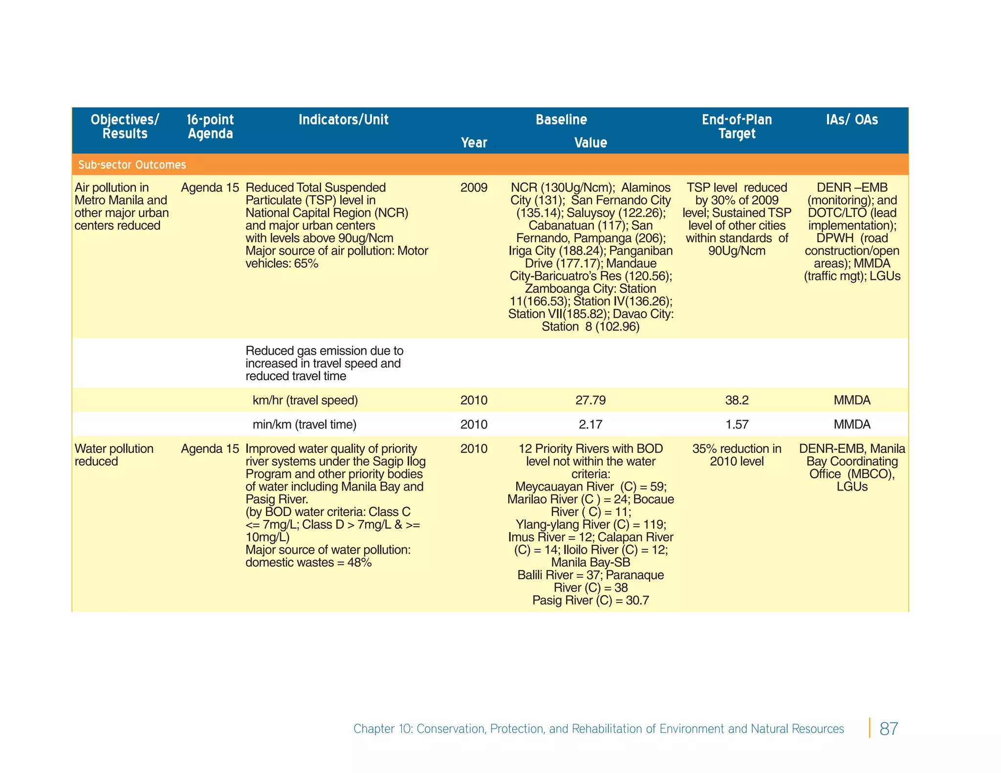 Objectives/        16-point             Indicators/Unit                              Baseline                        End-of-Plan            IAs/ OAs
    Results           Agenda                                                                                              Target
                                                                          Year                Value
Sub-sector Outcomes
Air pollution in  Agenda 15      Reduced Total Suspended                  2009      NCR (130Ug/Ncm); Alaminos TSP level reduced              DENR –EMB
Metro Manila and                 Particulate (TSP) level in                         City (131); San Fernando City     by 30% of 2009       (monitoring); and
other major urban                National Capital Region (NCR)                       (135.14); Saluysoy (122.26); level; Sustained TSP DOTC/LTO (lead
centers reduced                  and major urban centers                                Cabanatuan (117); San       level of other cities  implementation);
                                 with levels above 90ug/Ncm                          Fernando, Pampanga (206);      within standards of      DPWH (road
                                 Major source of air pollution: Motor              Iriga City (188.24); Panganiban       90Ug/Ncm         construction/open
                                 vehicles: 65%                                         Drive (177.17); Mandaue                               areas); MMDA
                                                                                   City-Baricuatro’s Res (120.56);                        (trafﬁc mgt); LGUs
                                                                                       Zamboanga City: Station
                                                                                   11(166.53); Station IV(136.26);
                                                                                   Station VII(185.82); Davao City:
                                                                                           Station 8 (102.96)
                                 Reduced gas emission due to
                                 increased in travel speed and
                                 reduced travel time
                                  km/hr (travel speed)                    2010                  27.79                       38.2                 MMDA
                                  min/km (travel time)                    2010                   2.17                       1.57                 MMDA
Water pollution   Agenda 15 Improved water quality of priority            2010       12 Priority Rivers with BOD       35% reduction in   DENR-EMB, Manila
reduced                     river systems under the Sagip Ilog                        level not within the water         2010 level        Bay Coordinating
                            Program and other priority bodies                                    criteria:                                 Ofﬁce (MBCO),
                            of water including Manila Bay and                       Meycauayan River (C) = 59;                                  LGUs
                            Pasig River.                                           Marilao River (C ) = 24; Bocaue
                            (by BOD water criteria: Class C                                  River ( C) = 11;
                            <= 7mg/L; Class D > 7mg/L & >=                          Ylang-ylang River (C) = 119;
                            10mg/L)                                                Imus River = 12; Calapan River
                            Major source of water pollution:                        (C) = 14; Iloilo River (C) = 12;
                            domestic wastes = 48%                                            Manila Bay-SB
                                                                                     Balili River = 37; Paranaque
                                                                                             River (C) = 38
                                                                                        Pasig River (C) = 30.7




                                                      Chapter 10: Conservation, Protection, and Rehabilitation of Environment and Natural Resources       87
 