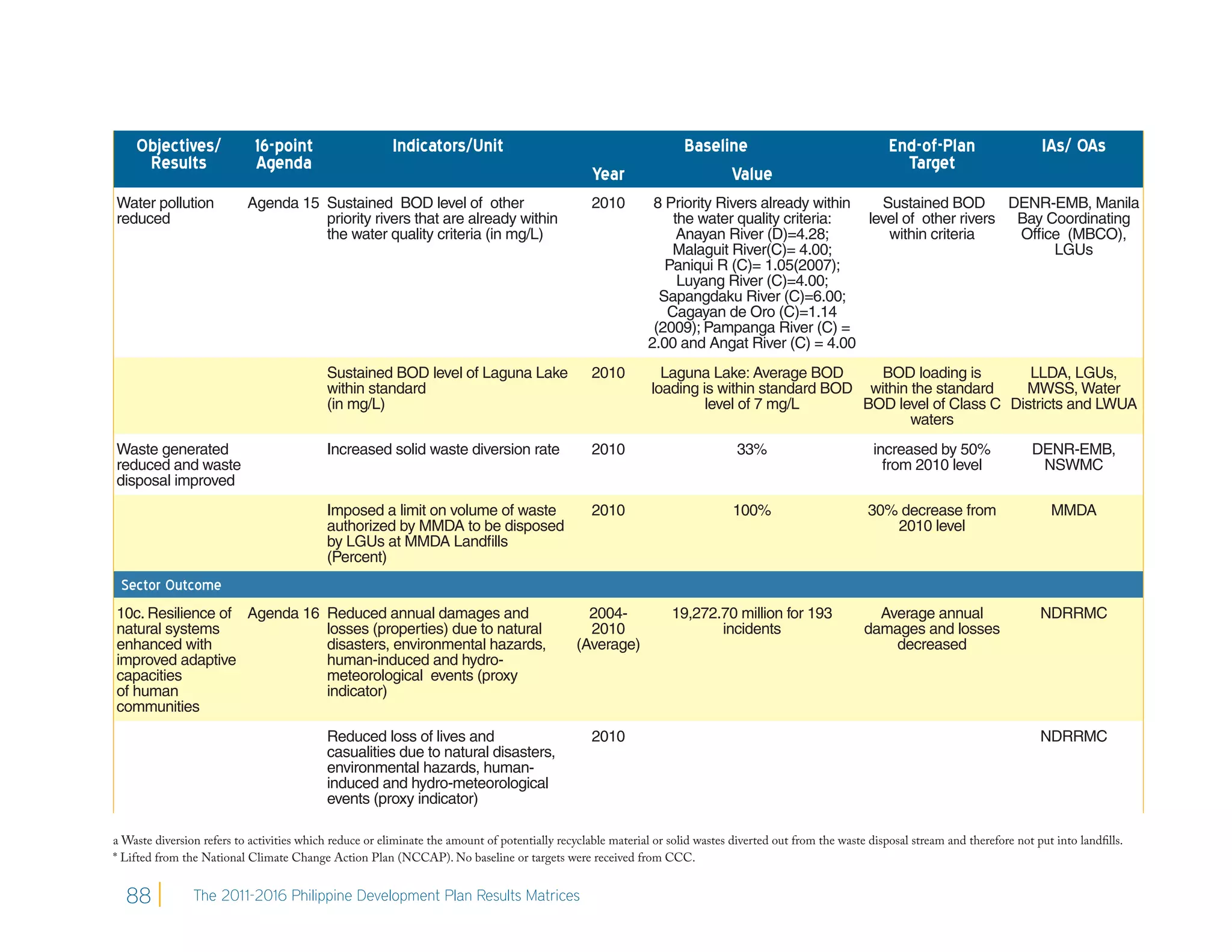 Objectives/              16-point                    Indicators/Unit                                             Baseline                                  End-of-Plan                     IAs/ OAs
     Results                 Agenda                                                                                                                              Target
                                                                                                  Year                     Value
Water pollution            Agenda 15 Sustained BOD level of other                                 2010         8 Priority Rivers already within   Sustained BOD DENR-EMB, Manila
reduced                              priority rivers that are already within                                      the water quality criteria:   level of other rivers Bay Coordinating
                                     the water quality criteria (in mg/L)                                          Anayan River (D)=4.28;          within criteria    Ofﬁce (MBCO),
                                                                                                                  Malaguit River(C)= 4.00;                                 LGUs
                                                                                                                 Paniqui R (C)= 1.05(2007);
                                                                                                                   Luyang River (C)=4.00;
                                                                                                                Sapangdaku River (C)=6.00;
                                                                                                                 Cagayan de Oro (C)=1.14
                                                                                                               (2009); Pampanga River (C) =
                                                                                                              2.00 and Angat River (C) = 4.00
                                            Sustained BOD level of Laguna Lake                    2010          Laguna Lake: Average BOD       BOD loading is        LLDA, LGUs,
                                            within standard                                                   loading is within standard BOD within the standard    MWSS, Water
                                            (in mg/L)                                                                  level of 7 mg/L       BOD level of Class C Districts and LWUA
                                                                                                                                                    waters
Waste generated                             Increased solid waste diversion rate                  2010                          33%                         increased by 50%                 DENR-EMB,
reduced and waste                                                                                                                                             from 2010 level                 NSWMC
disposal improved
                                            Imposed a limit on volume of waste                    2010                         100%                        30% decrease from                     MMDA
                                            authorized by MMDA to be disposed                                                                                 2010 level
                                            by LGUs at MMDA Landﬁlls
                                            (Percent)
 Sector Outcome
10c. Resilience of Agenda 16                Reduced annual damages and                           2004-             19,272.70 million for 193                Average annual                    NDRRMC
natural systems                             losses (properties) due to natural                   2010                     incidents                       damages and losses
enhanced with                               disasters, environmental hazards,                  (Average)                                                      decreased
improved adaptive                           human-induced and hydro-
capacities                                  meteorological events (proxy
of human                                    indicator)
communities
                                            Reduced loss of lives and                             2010                                                                                        NDRRMC
                                            casualities due to natural disasters,
                                            environmental hazards, human-
                                            induced and hydro-meteorological
                                            events (proxy indicator)

a Waste diversion refers to activities which reduce or eliminate the amount of potentially recyclable material or solid wastes diverted out from the waste disposal stream and therefore not put into landfills.
* Lifted from the National Climate Change Action Plan (NCCAP). No baseline or targets were received from CCC.


  88            The 2011-2016 Philippine Development Plan Results Matrices
 