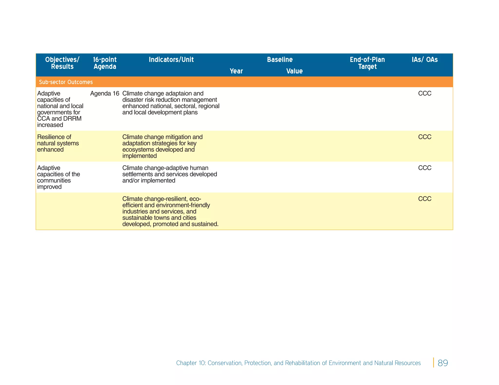 Objectives/        16-point            Indicators/Unit                             Baseline                        End-of-Plan            IAs/ OAs
    Results           Agenda                                                                                            Target
                                                                        Year                Value
Sub-sector Outcomes
Adaptive             Agenda 16 Climate change adaptaion and                                                                                     CCC
capacities of                  disaster risk reduction management
national and local             enhanced national, sectoral, regional
governments for                and local development plans
CCA and DRRM
increased
Resilience of                    Climate change mitigation and                                                                                  CCC
natural systems                  adaptation strategies for key
enhanced                         ecosystems developed and
                                 implemented
Adaptive                         Climate change-adaptive human                                                                                  CCC
capacities of the                settlements and services developed
communities                      and/or implemented
improved
                                 Climate change-resilient, eco-                                                                                 CCC
                                 efﬁcient and environment-friendly
                                 industries and services, and
                                 sustainable towns and cities
                                 developed, promoted and sustained.




                                                    Chapter 10: Conservation, Protection, and Rehabilitation of Environment and Natural Resources     89
 