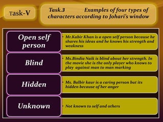 Task.3        Examples of four types of
Task-V
            characters according to Johari’s window


  Open self      • Mr.Kabir Khan is a open self person because he
                   shares his ideas and he knows his strength and
   person          weakness


                 • Ms.Bindia Naik is blind about her strength. In
    Blind          the movie she is the only player who knows to
                   play against man to man marking


                 • Ms. Balbir kaur is a caring person but its
   Hidden          hidden because of her anger



  Unknown        • Not known to self and others
 