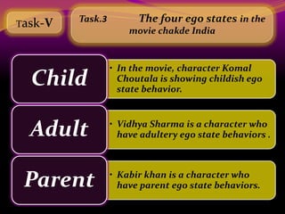 Task-V
         Task.3         The four ego states in the
                      movie chakde India


                  • In the movie, character Komal
  Child             Choutala is showing childish ego
                    state behavior.



  Adult           • Vidhya Sharma is a character who
                    have adultery ego state behaviors .




 Parent           • Kabir khan is a character who
                    have parent ego state behaviors.
 