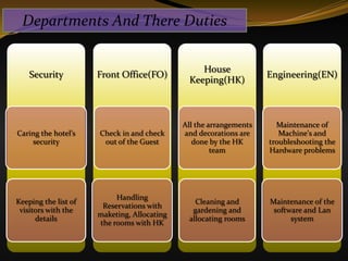 Departments And There Duties


                                                  House
    Security          Front Office(FO)                              Engineering(EN)
                                               Keeping(HK)



                                             All the arrangements     Maintenance of
Caring the hotel’s    Check in and check     and decorations are       Machine's and
    security           out of the Guest         done by the HK      troubleshooting the
                                                      team          Hardware problems




                           Handling
Keeping the list of                              Cleaning and       Maintenance of the
                       Reservations with
 visitors with the                              gardening and        software and Lan
                      maketing, Allocating
      details                                  allocating rooms           system
                      the rooms with HK
 