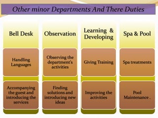 Other minor Departments And There Duties

                                    Learning &
 Bell Desk        Observation                         Spa & Pool
                                    Developing


                   Observing the
  Handling
                   department’s     Giving Training   Spa treatments
  Languages
                     activities



 Accompanying          Finding
  the guest and     solutions and   Improving the         Pool
introducing the   introducing new     activities      Maintenance .
     services           ideas
 