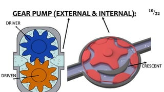 GEAR PUMP (EXTERNAL & INTERNAL):
CRESCENT
DRIVER
DRIVEN
𝟏𝟎
𝟐𝟐
 