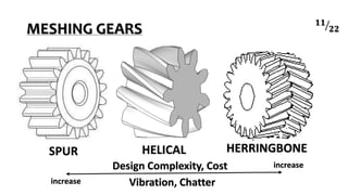 MESHING GEARS
SPUR HELICAL HERRINGBONE
Design Complexity, Cost
Vibration, Chatter
increase
increase
𝟏𝟏
𝟐𝟐
 