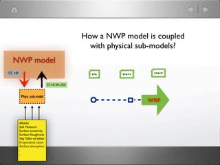 How a NWP model is coupled
                                                    with physical sub-models?
  NWP model
ST, HF                                              t=x     t=x+1    t=x+2



                                ST, HF, SM, DSE


          Phys. sub.mdel
                                                                    WRF



         Albedo
         Soil Moisture
         Surface emissivity
         Surface Roughness
         Veg. Table variables
         Evaporation ratios
         Surface absorption
         .
         .
 