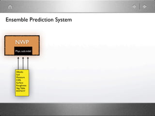 Ensemble Prediction System


   NWP
   Phys. sub.mdel




    Albedo
    Soil
    Moisture
    CZIL
    Surface
    Roughness
    Veg. Table
    REFKDT
 