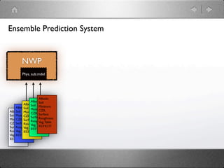 Ensemble Prediction System


        NWP
        Phys. sub.mdel




                      Albedo
                AlbedoSoil
           Albedo
                Soil Moisture
     AlbedoSoil Moisture
Albedo Moisture CZIL
     Soil       CZIL Surface
Soil Moisture Surface
           CZIL
Moisture Surface
     CZIL             Roughness
                Roughness
CZIL       Roughness Veg. Table
     Surface    Veg. Table
Surface Veg. Table REFKDT
     Roughness REFKDT
Roughness
     Veg. Table
           REFKDT
Veg. Table
     REFKDT
REFKDT
 