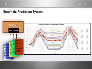 Ensemble Prediction System


        NWP
        Phys. sub.mdel




                      Albedo
                AlbedoSoil
           Albedo
                Soil Moisture
     AlbedoSoil Moisture
Albedo Moisture CZIL
     Soil       CZIL Surface
Soil Moisture Surface
           CZIL
Moisture Surface
     CZIL             Roughness
                Roughness
CZIL       Roughness Veg. Table
     Surface    Veg. Table
Surface Veg. Table REFKDT
     Roughness REFKDT
Roughness
     Veg. Table
           REFKDT
Veg. Table
     REFKDT
REFKDT
 