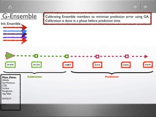 G-Ensemble                     Calibrating Ensemble members to minimize prediction error using GA.
                               Calibration is done in a phase before prediction time.
Init. Ensemble




      t=-6 h         t=-3 h                t=00 h             t=3 h                t=6 h       t=n h




Phys. Parm.      Calibration                                          Prediction
Albedo
Soil Moisture
CZIL
Surface
Roughness
Veg. Table

REFKDT

...
 