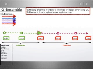 G-Ensemble                     Calibrating Ensemble members to minimize prediction error using GA.
                               Calibration is done in a phase before prediction time.
Init. Ensemble




      t=-6 h         t=-3 h                t=00 h             t=3 h                t=6 h       t=n h




Phys. Parm.      Calibration                                          Prediction
Albedo
Soil Moisture
CZIL
Surface
Roughness
Veg. Table

REFKDT

...
 